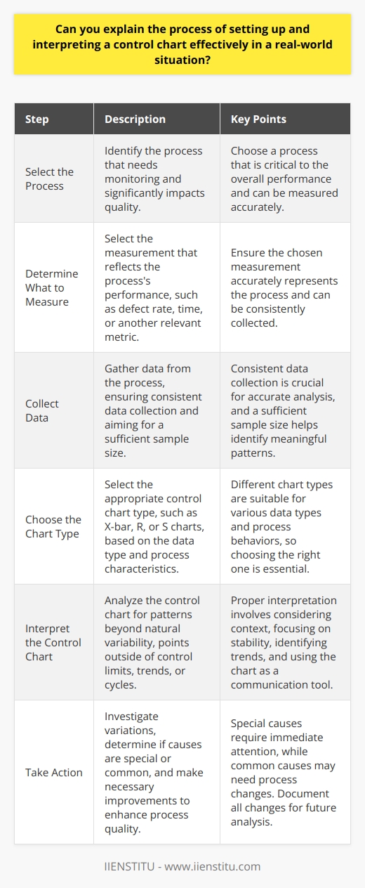 Control charts play a crucial role in statistics. They help monitor processes. Control charts visually track variability and performance. Setting up a control chart involves several steps. We must understand the process first. Select the Process Identify the process needing monitoring. Choose one that impacts quality significantly. Determine What to Measure Next, select the measurement. This could be defect rate, time, or another metric. It should reflect the processs performance accurately. Collect Data Gather data from the process. Ensure data collection is consistent. Aim for a sufficient sample size. Choose the Chart Type Several control chart types exist. For example, X-bar, R, and S charts. Select one that matches your data type. Create the Control Chart Calculate Control Limits Determine the upper and lower control limits (UCL and LCL). Use standard deviations to calculate these. They define the expected range of variability. Plot the Data Place your data points on the chart. This visual representation is the control charts main feature. Interpret the Control Chart Look for patterns beyond natural variability. Seek points outside of control limits. Note any trends or cycles. Using the Control Chart in Practice Monitor the Process Watch the control chart over time. Regular monitoring allows for real-time adjustments. Investigate Variation If the process falls outside of limits, investigate. Determine if the cause is special or common. Special causes require immediate attention. Common causes might need process changes. Make Improvements Use findings to improve the process. Integrate changes to enhance quality. Track the impact using the control chart. Document Changes Record any changes made to the process. This documentation is vital for future analysis. Continue Monitoring Keep observing the control chart. Action is necessary when new patterns emerge. Tips for Effective Control Chart Interpretation Consider Context Never evaluate a control chart in isolation. External factors can influence the process. Focus on Stability Stability is more crucial than single points. Do not overreact to one point beyond limits. Look for Trends Trends indicate process shifts. They may signal a need for corrective actions. Use as a Communication Tool Control charts help communicate process performance. Use them to facilitate discussions with stakeholders. Train Team Members Ensure individuals analyzing control charts understand them. Proper training avoids misinterpretation. In conclusion, setting up and interpreting control charts requires careful planning. It involves selecting an appropriate process, collecting data accurately, and choosing the correct type of chart. Once established, the control chart becomes a powerful tool. It guides quality improvements and fosters intelligent decision-making. Regular review and interpretation are essential. This ensures the process remains under control. Optimal use of control charts contributes to better quality, efficiency, and overall performance.
