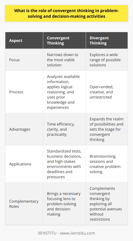 Convergent Thinking in Problem-Solving Convergent thinking stands at the core of problem-solving. It involves focusing on a finite number of solutions. This approach contrasts sharply with divergent thinking. The latter casts the net wide for possible solutions. Convergent thinking drills down to the most viable solution. Both modes of thinking are critical in decision-making. The Process of Convergent Thinking Convergent thinking begins with analyzing the available information. Problem-solvers examine data closely. They then apply logical reasoning. This leads to solutions that fit within established boundaries. Also, convergent thinking often involves using prior knowledge and experiences. These guide individuals toward the right answers. The role of this form of thinking becomes more clear in certain contexts. Take standardized tests, for instance. Such assessments require convergent thinking. Test-takers must single out the one correct answer. Theres little room for creativity or multiple perspectives. In business decisions, convergent thinking plays a key part. Managers must often make choices based on limited data. They rely on convergent thinking to analyze risks and rewards. The goal is always to identify the singular best course of action. Advantages of Convergent Thinking Convergent thinking offers several clear benefits: - Time efficiency: It leads to quicker decisions. - Clarity: It yields clear-cut answers. - Practicality: It focuses on workable solutions. These advantages support its role in high-stakes environments. Deadlines and pressures demand swift, decisive action. Here, convergent thinking reigns supreme. It is worth noting that convergent thinking requires critical thinking skills. Individuals must assess facts objectively. They must also apply logical reasoning meticulously. Balancing Convergent and Divergent Thinking The best problem-solving often comes from a balance. Divergent thinking expands the realm of possibilities. Convergent thinking then narrows it down. Together, they form a dynamic duo in decision-making. Decision-makers benefit from starting with divergent thinking. They explore all potential avenues without restrictions. This phase is open-ended and creative. It sets the stage for convergent thinking to take over. After considering various possibilities, problem-solvers use convergent thinking. They focus on converging towards the single best solution. In conclusion, convergent thinking plays a pivotal role in problem-solving and decision-making. It complements divergent thinking by bringing a necessary focusing lens. Together, they achieve a complete problem-solving strategy. Convergent thinking therefore remains invaluable across multiple domains. It ensures that decision-making is grounded, practical, and often, successful.