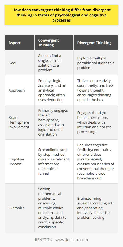 Convergent and divergent thinking stand at the core of cognitive processing. They represent two distinct paths the brain takes when tackling problems or generating ideas. In this blog post, we unravel the intricacies of both processes. Convergent Thinking This mode of thinking aims at finding a single, correct solution to a problem. It involves logic, accuracy, and an analytical approach. Often, convergent thinking employs deduction. It starts from a known principle and narrows down to a specific answer. Key Features - Linear and analytical - Focused on the correct answer - Relies on fact-based problem-solving Such thinking aligns with standard intelligence tests. They require one to converge on a single solution. In academic and professional settings, this approach prevails. Think mathematics or multiple-choice exams. Psychological Processes Convergent thinking taps into the left hemisphere of the brain. This does not imply that the right hemisphere remains inactive. But literature often associates the left with logic and detail orientation. Cognitive Processes When one engages in this mode of thinking, the cognitive process becomes more streamlined. Individuals use a step-by-step method. They discard irrelevant information. The process resembles a funnel, where various data points channel into one conclusion. Divergent Thinking Divergent thinking, by contrast, explores multiple possible solutions. It thrives on creativity, spontaneity, and free-flowing thought. Here, thinkers look to connect disparate pieces of information in novel ways. Key Features - Creative and non-linear - Open-ended with many answers - Encourages thinking outside the box The brainstorming sessions exemplify divergent thinking. There are no wrong answers. Innovation and art often require such an approach to thrive. Psychological Processes Divergent thinking engages the right hemisphere more. This side of the brain deals with intuition and holistic processing. Both hemispheres can collaborate, fostering creative insight. Cognitive Processes Cognitive flexibility becomes crucial in divergent thinking. Individuals entertain different ideas simultaneously. They cross boundaries of conventional thought. This process is like a tree. It starts with a single trunk and branches out in various directions. Complementary Systems Convergent and divergent thinking are not mutually exclusive. They complement each other. Together, they form a comprehensive problem-solving toolset. In Practice - Convergent thinking defines the problem. - Divergent thinking generates creative solutions. - Then, convergent thinking evaluates these solutions. Innovation often arises from this interplay. One must diverge to explore possibilities and converge to implement solutions. Cognitive Flexibility Flexibility lies at the heart of toggling between these thought processes. It lets us adapt our thinking to the demands of different situations. Enhancing Cognitive Flexibility - Embrace diverse experiences. - Cultivate curiosity. - Engage in both critical and creative exercises. By developing cognitive flexibility, we enhance our ability to think in both convergent and divergent ways. In summary, while convergent and divergent thinking use different psychological and cognitive processes, they both serve vital roles in intellectual functioning. Understanding and honing both can lead to a more versatile and innovative approach to problems in various domains of life.