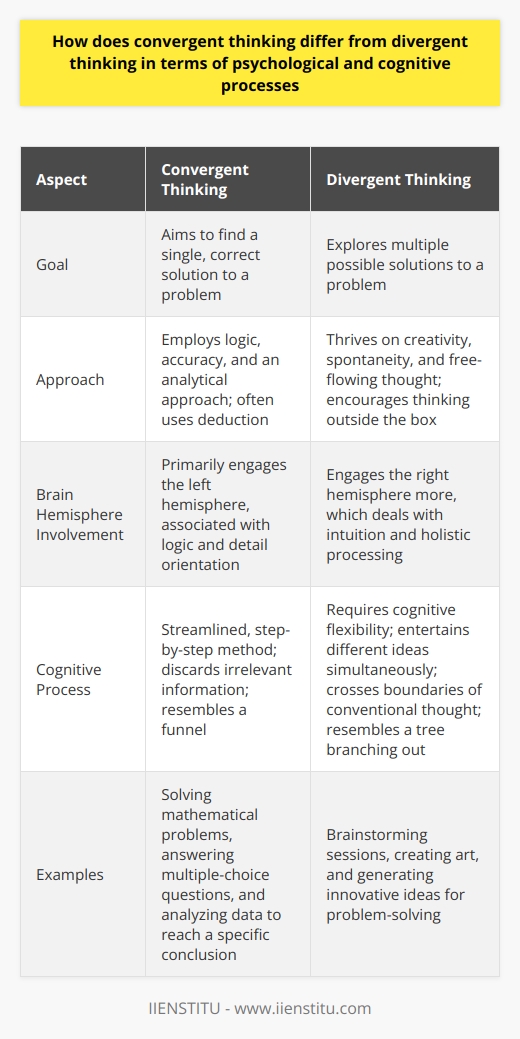 Convergent and divergent thinking stand at the core of cognitive processing. They represent two distinct paths the brain takes when tackling problems or generating ideas. In this blog post, we unravel the intricacies of both processes. Convergent Thinking This mode of thinking aims at finding a single, correct solution to a problem. It involves logic, accuracy, and an analytical approach. Often, convergent thinking employs deduction. It starts from a known principle and narrows down to a specific answer. Key Features - Linear and analytical - Focused on the correct answer - Relies on fact-based problem-solving Such thinking aligns with standard intelligence tests. They require one to converge on a single solution. In academic and professional settings, this approach prevails. Think mathematics or multiple-choice exams. Psychological Processes Convergent thinking taps into the left hemisphere of the brain. This does not imply that the right hemisphere remains inactive. But literature often associates the left with logic and detail orientation. Cognitive Processes When one engages in this mode of thinking, the cognitive process becomes more streamlined. Individuals use a step-by-step method. They discard irrelevant information. The process resembles a funnel, where various data points channel into one conclusion. Divergent Thinking Divergent thinking, by contrast, explores multiple possible solutions. It thrives on creativity, spontaneity, and free-flowing thought. Here, thinkers look to connect disparate pieces of information in novel ways. Key Features - Creative and non-linear - Open-ended with many answers - Encourages thinking outside the box The brainstorming sessions exemplify divergent thinking. There are no wrong answers. Innovation and art often require such an approach to thrive. Psychological Processes Divergent thinking engages the right hemisphere more. This side of the brain deals with intuition and holistic processing. Both hemispheres can collaborate, fostering creative insight. Cognitive Processes Cognitive flexibility becomes crucial in divergent thinking. Individuals entertain different ideas simultaneously. They cross boundaries of conventional thought. This process is like a tree. It starts with a single trunk and branches out in various directions. Complementary Systems Convergent and divergent thinking are not mutually exclusive. They complement each other. Together, they form a comprehensive problem-solving toolset. In Practice - Convergent thinking defines the problem. - Divergent thinking generates creative solutions. - Then, convergent thinking evaluates these solutions. Innovation often arises from this interplay. One must diverge to explore possibilities and converge to implement solutions. Cognitive Flexibility Flexibility lies at the heart of toggling between these thought processes. It lets us adapt our thinking to the demands of different situations. Enhancing Cognitive Flexibility - Embrace diverse experiences. - Cultivate curiosity. - Engage in both critical and creative exercises. By developing cognitive flexibility, we enhance our ability to think in both convergent and divergent ways. In summary, while convergent and divergent thinking use different psychological and cognitive processes, they both serve vital roles in intellectual functioning. Understanding and honing both can lead to a more versatile and innovative approach to problems in various domains of life.