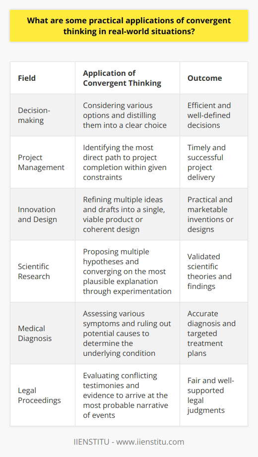 Convergent Thinking in Practice Convergent thinking stands as a cognitive process wherein a single, well-defined answer to a problem is deduced. Experts often contrast it with divergent thinking, where multiple solutions are possible. In practical settings, convergent thinking proves invaluable. It drives efficient decision-making and problem-solving. Applications in Daily Life Decision-making  relies heavily on convergent thinking. Each day, individuals face choices. One must consider various options. Ultimately, a single decision is necessary. Convergent thinking helps distill options into a clear choice. Budgeting  is a typical task requiring convergent thinking. Individuals receive a finite amount of resources. They must allocate these wisely. This need for optimal distribution calls for a focused approach. Convergent thinking leads to efficient budgeting. Problem-Solving in the Workplace In professional settings, convergent thinking is essential.  Project management  is a clear example. Teams face deadlines and defined goals. Convergent thinking helps identify the most direct path to project completion. Conflict resolution  within teams also benefits. Disputes arise from differing perspectives. A common ground must be found. Convergent thinking guides disputants toward a mutually agreeable solution. Innovation and Design Though often associated with divergent thinking,  innovation  requires convergence. In the development process, myriad ideas emerge. Yet, a single, viable product must be selected. Efforts converge to refine the final invention. Design  also requires convergent thinking. Designers create various drafts. They explore numerous possibilities. Finally, they must select a single, coherent design. Convergence allows for the refinement of ideas into practical applications. Educational Settings In  education , convergent thinking is paramount. Standardized tests are designed for convergent responses. Takers must find the one correct answer. Teachers assess students ability to apply convergent thinking. Scientific Research Research  often employs convergent thinking. Scientists propose multiple hypotheses. Through experimentation, they exclude the incorrect ones. They converge on the most plausible explanation. Medical Diagnosis In the  medical field , accurate diagnosis is critical. Patients present with various symptoms. Doctors use convergent thinking to determine the underlying condition. They rule out other potential causes to find the correct diagnosis. Legal Proceedings Within the  legal system , evidence is key. Attorneys and juries face conflicting testimonies. They must assess the credibility of each. Convergent thinking leads to the most probable narrative of events. Crisis Management Crisis management  demands rapid, convergent decision-making. Leaders receive a flood of information. They must respond quickly. Drawing conclusions from available data, they decide on the best course of action. Convergent thinking enables people to navigate the complexities of life. It guides actions and decisions across varied contexts. Its practical applications span from the mundane to the critical, reflecting the profound impact of focused cognitive processing on real-world situations.