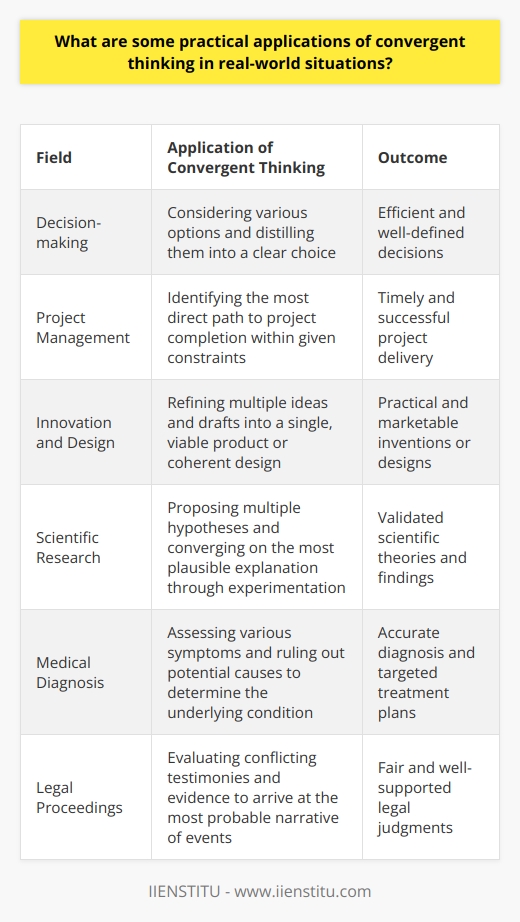 Convergent Thinking in Practice Convergent thinking stands as a cognitive process wherein a single, well-defined answer to a problem is deduced. Experts often contrast it with divergent thinking, where multiple solutions are possible. In practical settings, convergent thinking proves invaluable. It drives efficient decision-making and problem-solving. Applications in Daily Life Decision-making relies heavily on convergent thinking. Each day, individuals face choices. One must consider various options. Ultimately, a single decision is necessary. Convergent thinking helps distill options into a clear choice. Budgeting is a typical task requiring convergent thinking. Individuals receive a finite amount of resources. They must allocate these wisely. This need for optimal distribution calls for a focused approach. Convergent thinking leads to efficient budgeting. Problem-Solving in the Workplace In professional settings, convergent thinking is essential. Project management is a clear example. Teams face deadlines and defined goals. Convergent thinking helps identify the most direct path to project completion. Conflict resolution within teams also benefits. Disputes arise from differing perspectives. A common ground must be found. Convergent thinking guides disputants toward a mutually agreeable solution. Innovation and Design Though often associated with divergent thinking, innovation requires convergence. In the development process, myriad ideas emerge. Yet, a single, viable product must be selected. Efforts converge to refine the final invention. Design also requires convergent thinking. Designers create various drafts. They explore numerous possibilities. Finally, they must select a single, coherent design. Convergence allows for the refinement of ideas into practical applications. Educational Settings In education , convergent thinking is paramount. Standardized tests are designed for convergent responses. Takers must find the one correct answer. Teachers assess students ability to apply convergent thinking. Scientific Research Research often employs convergent thinking. Scientists propose multiple hypotheses. Through experimentation, they exclude the incorrect ones. They converge on the most plausible explanation. Medical Diagnosis In the medical field , accurate diagnosis is critical. Patients present with various symptoms. Doctors use convergent thinking to determine the underlying condition. They rule out other potential causes to find the correct diagnosis. Legal Proceedings Within the legal system , evidence is key. Attorneys and juries face conflicting testimonies. They must assess the credibility of each. Convergent thinking leads to the most probable narrative of events. Crisis Management Crisis management demands rapid, convergent decision-making. Leaders receive a flood of information. They must respond quickly. Drawing conclusions from available data, they decide on the best course of action. Convergent thinking enables people to navigate the complexities of life. It guides actions and decisions across varied contexts. Its practical applications span from the mundane to the critical, reflecting the profound impact of focused cognitive processing on real-world situations.