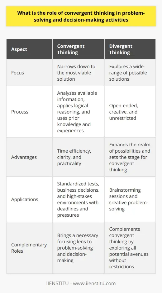Convergent Thinking: A Comprehensive Overview… | IIENSTITU