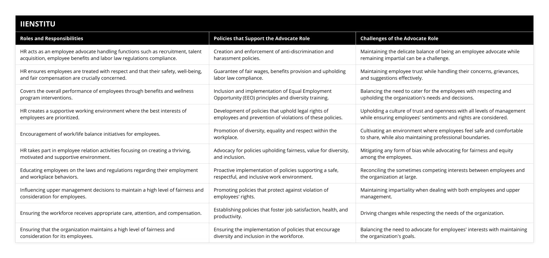 HR acts as an employee advocate handling functions such as recruitment, talent acquisition, employee benefits and labor law regulations compliance, Creation and enforcement of anti-discrimination and harassment policies, Maintaining the delicate balance of being an employee advocate while remaining impartial can be a challenge, HR ensures employees are treated with respect and that their safety, well-being, and fair compensation are crucially concerned, Guarantee of fair wages, benefits provision and  upholding labor law compliance, Maintaining employee trust while handling their concerns, grievances, and suggestions effectively, Covers the overall performance of employees through benefits and wellness program interventions, Inclusion and implementation of Equal Employment Opportunity (EEO) principles and diversity training,  Balancing the need to cater for the employees with respecting and upholding the organization's needs and decisions, HR creates a supportive working environment where the best interests of employees are prioritized, Development of policies that uphold legal rights of employees and prevention of violations of these policies, Upholding a culture of trust and openness with all levels of management while ensuring employees' sentiments and rights are considered, Encouragement of work/life balance initiatives for employees, Promotion of diversity, equality and respect within the workplace, Cultivating an environment where employees feel safe and comfortable to share, while also maintaining professional boundaries, HR takes part in employee relation activities focusing on creating a thriving, motivated and supportive environment, Advocacy for policies upholding fairness, value for diversity, and inclusion, Mitigating any form of bias while advocating for fairness and equity among the employees, Educating employees on the laws and regulations regarding their employment and workplace behaviors, Proactive implementation of policies supporting a safe, respectful, and inclusive work environment, Reconciling the sometimes competing interests between employees and the organization at large, Influencing upper management decisions to maintain a high level of fairness and consideration for employees, Promoting policies that protect against violation of employees' rights, Maintaining impartiality when dealing with both employees and upper management, Ensuring the workforce receives appropriate care, attention, and compensation, Establishing policies that foster job satisfaction, health, and productivity, Driving changes while respecting the needs of the organization, Ensuring that the organization maintains a high level of fairness and consideration for its employees, Ensuring the implementation of policies that encourage diversity and inclusion in the workforce, Balancing the need to advocate for employees' interests with maintaining the organization's goals