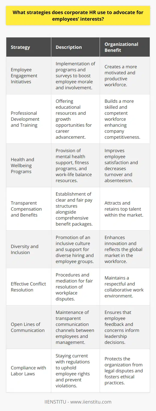 Corporate Human Resources (HR) departments serve as crucial advocates for employees within any organization. Their strategic role is to balance the needs and interests of the workforce with the objectives of the company. Here are several strategies HR departments employ to advocate for employees’ interests:1. Employee Engagement Initiatives: HR departments actively work to facilitate employee engagement through various programs. Engaged employees are more likely to feel valued and contribute positively to the organization. HR might conduct anonymous surveys to gauge employee sentiment and use this feedback to inform company policies and procedures.2. Professional Development and Training: By providing resources for ongoing education and professional development, HR departments demonstrate a commitment to employee growth. Companies benefit from a more skilled workforce, and employees appreciate opportunities to advance their careers and personal goals.3. Health and Wellbeing Programs: HR departments are increasingly focusing on the overall wellbeing of employees. This includes mental health support, fitness programs, and providing resources to balance work and personal life. By recognizing employees as whole individuals with lives outside of work, HR helps to create a supportive environment that recognizes different aspects of employees' wellbeing.4. Transparent Compensation and Benefits: Fair and equitable compensation is a key concern for employees. HR departments work to create transparent compensation structures that reflect the market and performance, as well as comprehensive benefits packages that support employees' diverse needs, including health insurance, retirement plans, and paid time off.5. Diversity and Inclusion: A robust strategy for promoting diversity and creating an inclusive work environment is a cornerstone of modern HR. This includes unbiased recruiting practices, support for Employee Resource Groups (ERGs), and fostering an environment where all employees feel respected and heard.6. Effective Conflict Resolution: HR acts as a mediator to handle workplace disputes fairly. By implementing conflict resolution procedures, HR helps maintain a harmonious work environment where issues are addressed constructively.7. Open Lines of Communication: Keeping open communications channels between all levels of staff and management is another HR responsibility. Whether through forums, town hall meetings, or suggestion boxes, HR departments are the conduit for ensuring employee voices are heard by higher management.8. Compliance with Labor Laws: HR departments work diligently to remain up-to-date with employment laws and labor regulations to protect employees’ rights. This includes developing company policies that reflect legal requirements and educating employees and management on these laws to prevent any form of workplace violations.It's important to note that these strategies are implemented with the aim of creating a sustainable and high-performing organization where the welfare of employees is a priority. By focusing on these areas, HR departments can advocate for employee interests and, at the same time, contribute to the overall success of the organization.IIENSTITU, as an educational institution that specialises in a variety of fields including HR, reinforces the importance of these strategies through their professional courses and knowledge-sharing platforms. It helps HR professionals stay updated on the latest trends, tools, and techniques to effectively champion the cause of the workforce they serve.