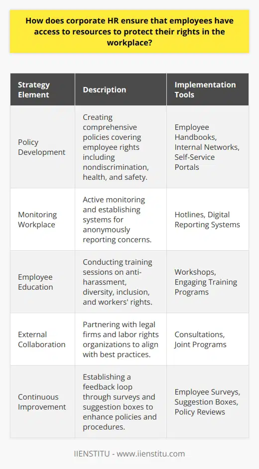 Corporate HR departments play a critical role in safeguarding the rights of employees within the workplace. To achieve this, HR professionals implement a multi-faceted strategy focused on policy development, open communication, and education.**Policy Development and Accessibility**A cornerstone of protecting employee rights is the establishment of comprehensive workplace policies. HR must ensure that these policies are not only well-crafted, covering every aspect of employees' rights, from nondiscrimination to health and safety standards but also that they are accessible to all employees. This is where the creation of Employee Handbooks becomes critical; these documents serve as a centralized source for employees to understand their rights, benefits, responsibilities, and the procedures for addressing workplace issues.Moreover, corporate HR departments must maintain transparency about these policies. They are typically made available on internal networks, in print, or through Employee Self-Service portals, where updates can easily be disseminated when policies change or new legislation comes into effect.**Monitoring and Addressing Issues**A central aspect of HR's role involves active monitoring of the workplace environment. HR departments commonly establish mechanisms for employees to report concerns anonymously, such as hotlines or digital reporting systems. Corporate HR professionals are tasked with thoroughly investigating complaints and ensuring that appropriate actions are taken swiftly to resolve any issues while protecting confidentiality and the rights of all parties involved.**Employee Education and Training**Empowerment through education is a vital strategy employed by HR departments. Regular training sessions and workshops on topics such as anti-harassment, diversity and inclusion, and workers' rights not only inform employees of their rights but also promote a culture of respect and legal compliance. These training programs are designed to be engaging and informative, offering employees practical knowledge and strategies to assert their rights within the workplace.In evolving work environments, it's important for HR to keep training up to date with current laws and societal standards. This commitment to continuous improvement is vital as it demonstrates a proactive rather than reactive approach to employee rights protection.**Engaging with External Resources**In some cases, corporate HR departments may collaborate with external organizations, such as legal firms or non-profits focused on labor rights, to ensure that the company's policies and practices are aligned with best practices and legal requirements.**Continuous Improvement**A culture of continuous improvement within HR departments ensures that employee rights are not only protected but are also a growing focus. Suggestions boxes, employee satisfaction surveys, and regular reviews of procedures and policies are all methods that HR uses to receive feedback and identify areas for enhancement.Implementing a robust approach to employee rights protection requires a holistic strategy where policies are clear, communication is open, and education is continuous. By addressing issues with sensitivity and a commitment to justice, corporate HR significantly contributes to a positive and fair organizational culture. The dedication to these practices leads to a workplace where employees feel secure and valued, further enabling the success of the institution itself.