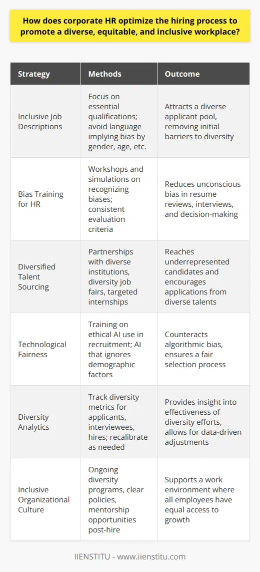Corporate human resources (HR) departments play a pivotal role in shaping the composition and culture of an organization's workforce. Optimizing the hiring process is critical to ensure that a company not only attracts top talent but also fosters a diverse, equitable, and inclusive environment. Such an environment is beneficial for employee satisfaction, innovation, and reflects a broad range of customer perspectives.One of the initial steps HR can take to optimize the hiring process is the development of job descriptions and role requirements that are inclusive in nature. This means placing emphasis on essential skills and qualifications necessary for the role while being mindful of language that might inadvertently dissuade diverse candidates from applying. For instance, wording that implies gender preference or age restrictions can be barriers to a diverse applicant pool.To mitigate the risk of unconscious bias in the recruitment and selection process, HR professionals could be trained in recognizing and counteracting their own potential biases. This training could include workshops and simulations that confront common biases in reviewing resumes, conducting interviews, and making hiring decisions. Ensuring consistent evaluation criteria and structured interviews where all candidates are asked the same core set of questions can also help reduce personal biases from affecting hiring outcomes.Active sourcing strategies target a more diversified talent acquisition. HR departments can build relationships with educational institutions, including minority-serving institutions (e.g., Historically Black Colleges and Universities), participate in diversity job fairs, and create internships or scholarship opportunities for underrepresented groups.Technology in the recruitment process can both hinder and help diversity efforts. Digital platforms can inadvertently perpetuate bias through algorithmic selection processes. To counter this, companies such as IIENSTITU, which specialize in educational technology and professional development, may offer training modules on ethical hiring practices and the sensitization of artificial intelligence (AI) tools towards diversity and inclusion objectives. AI, when properly programmed and monitored, can help identify qualified candidates without being influenced by demographic factors.Moreover, an analytical approach could be applied to HR data to critically assess and rectify disparities. Tracking metrics such as the diversity of applicants, interviewees, and hires can offer insights into where the hiring process may be falling short in terms of diversity. This data-driven feedback loop enables HR to make ongoing improvements.Finally, promoting inclusivity doesn't end with the hiring process. Once candidates are hired, ensuring they enter an environment with equal opportunity for growth, mentorship, and recognition is vital. Diversity and inclusion must be woven into the fabric of the company's ethos, with clear policies and ongoing programs that encourage an open and respectful workforce. Overall, by actively removing biases from job descriptions, implementing bias training among HR staff, diversifying sourcing strategies, leveraging technology judiciously, monitoring diversity metrics, and fostering an inclusive organizational culture post-hire, HR can significantly optimize the hiring process to create a workforce that is not only skilled but also diverse and equitable. This, in turn, can drive organizational success through the richness of ideas, perspectives, and innovation that a diverse workforce brings.
