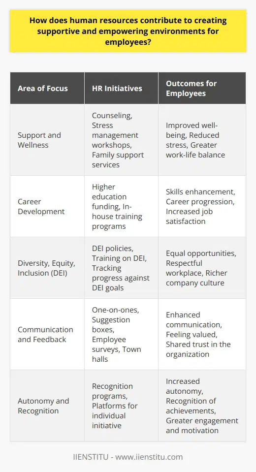Human Resources (HR) is fundamental in cultivating an environment where employees feel supported and empowered. It serves as the backbone of the organization by aligning employee aspirations with business objectives and creating a culture that nurtures professional and personal growth.**Support and Wellness Programs**HR departments often introduce support and wellness programs that cater to the diverse needs of their workforce. This could encompass services like counseling, stress management workshops, or family support services. Such initiatives not only offer immediate assistance but also demonstrate the company's commitment to the overall welfare of its employees.**Career Development and Training**HR is instrumental in providing opportunities for career advancement through learning and development programs. These could vary from supporting higher education to offering in-house training. By investing in the workforce's growth, HR enhances employees' self-reliance and readiness to tackle future challenges, thereby fostering an environment of constant progression.**Fostering Diversity, Equity, and Inclusion**In efforts to construct an environment enriched by diverse perspectives, HR enforces policies that ensure fairness and equal opportunities for all employees, regardless of their background. It denotes a pivotal shift from mere compliance to embedding DEI in the fabric of the corporate culture. HR also tracks progress against DEI goals and educates the workforce on the importance of these values.**Communication and Feedback Mechanisms**HR establishes communication frameworks that offer employees a voice. Whether through regular one-on-ones with management, suggestion boxes, employee surveys, or town halls, these channels validate employees’ perspectives, fostering a culture of openness and trust.**Personal Empowerment through Autonomy and Recognition**Creating an empowering space also means granting employees autonomy in their tasks and acknowledging their successes. HR establishes recognition programs that highlight individual and team achievements, reinforcing a sense of purpose and motivation within the workforce.In essence, the Human Resources function acts as a strategic partner in building an organizational climate that enriches employee experience through support, development, inclusivity, communication, and recognition. These strategic practices instill a sense of belonging and empowerment, enabling employees to flourish and, in turn, drive the organization toward superior performance and innovation.