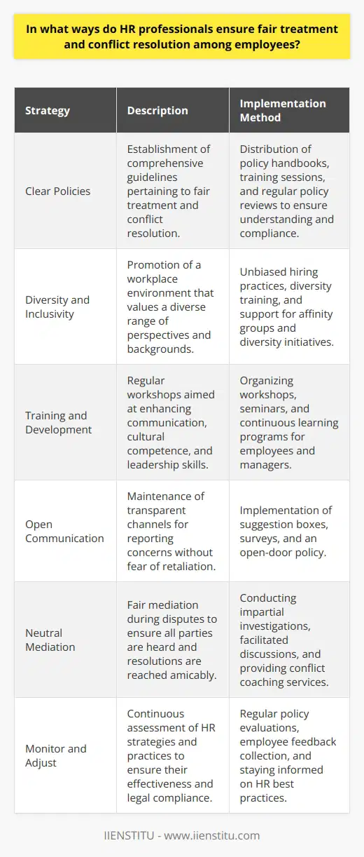 Human Resources (HR) professionals have a multifaceted role that includes fostering a workplace environment where fair treatment and constructive conflict resolution are the norm. Below are some key strategies and approaches HR professionals use to carry out these essential functions:**Creating and Communicating Clear Policies**Clear, well-communicated policies are foundational to fair treatment. HR ensures that all employees are aware of these policies, which typically include anti-discrimination and anti-harassment guidelines, codes of conduct, and complaint procedures. By establishing uniform guidelines and consistently applying them, HR helps to create a culture of fairness and mutual respect among employees.**Fostering Diversity and Inclusivity**Workplace diversity and inclusivity are crucial to fair treatment. HR leads the way in hiring practices that are free from biases and that embrace a wide range of backgrounds. By creating teams that reflect a broad spectrum of experiences and perspectives, HR helps ensure that all employees feel valued and are given equal opportunities to contribute and grow.**Regular Training and Development**Training is key for both preventing and resolving conflicts. HR provides regular workshops on subjects such as cultural competence, communication skills and empathy-building, helping employees to interact positively with colleagues from various backgrounds. Development programs can also play a part in equipping managers with the necessary leadership skills to treat all employees fairly and mediate effectively.**Open Lines of Communication**HR professionals establish and maintain open lines of communication that encourage employees to voice their concerns and grievances. This might involve regular surveys, suggestion boxes, or open-door policies. When employees know they have a confidential and effective way to report issues, they are more likely to feel that they're being treated fairly.**Neutral Mediation and Conflict Resolution**In the event of a dispute, HR's role is to mediate fairly, ensuring that all parties are heard and that resolutions are found that respect everyone's concerns. This process often involves impartial investigation and might include techniques such as facilitated discussion or conflict coaching. By providing a neutral platform for resolution, HR avoids the escalation of conflicts.**Monitor and Adjust Strategies**HR professionals also need to regularly monitor the effectiveness of their strategies and be willing to make necessary adjustments. This means reviewing policies and practices, as well as staying up-to-date on the latest developments in employment law and HR best practices.All these strategies contribute to creating an environment where all employees are treated fairly, conflicts are managed with respect and consideration, and diversity is seen as an asset. The continuous improvement in these areas is an ongoing commitment that requires dedication, understanding, and the right tools, of which education and continuous learning are crucial. **IIENSTITU** offers courses and resources that can be pivotal for HR professionals who want to expand their knowledge and expertise in ensuring fair treatment and effective conflict resolution in the modern workplace. Through such educational platforms, HR professionals can learn new tactics and refine their approach to managing employee relations, underscoring their essential role in maintaining an equitable and harmonious work environment.