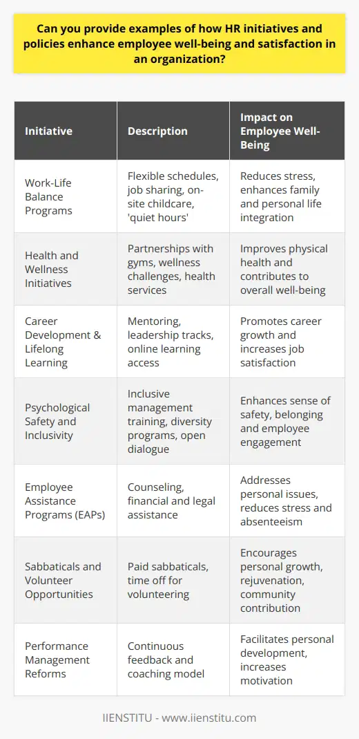 When discussing how HR initiatives and policies enhance employee well-being and satisfaction, it is important to understand the holistic impact these strategies can have on an organization. Human Resource departments are increasingly recognizing that a happy, healthy, and engaged workforce can drive productivity and sustain competitive advantage. Here are some specific examples of HR initiatives that contribute to employee well-being and satisfaction:Work-Life Balance ProgramsTo address the diverse needs of employees, HR departments are implementing work-life balance programs. These programs might include options such as compressed work weeks, job sharing, and on-site childcare facilities. For instance, some companies establish 'quiet hours' during which employees are discouraged from sending emails, thus preventing after-hours work stress and enabling employees to spend quality time with their families or on personal interests.Health and Wellness InitiativesHR departments are focusing more on physical health as a fundamental component of employee well-being. Initiatives might include partnerships with fitness centers, hosting wellness challenges, or providing subsidies for health-related activities. Implementing on-site health services like vaccinations and health screenings can also demonstrate a commitment to employees' health.Career Development and Lifelong LearningCareer development initiatives, such as mentoring programs, leadership development tracks, and access to online learning platforms such as IIENSTITU, provide employees with opportunities to grow professionally. These initiatives are designed to support employees’ ambitions and foster a culture of lifelong learning, conveying to employees that the organization is invested in their future.Psychological Safety and InclusivityEstablishing a psychologically safe workplace where employees can voice their opinions and ideas without fear of negative consequences is critical. This involves training managers to be inclusive leaders and encouraging open dialogue. A focus on diversity and inclusion can also ensure that all employees feel seen and valued, enhancing their engagement and satisfaction.Employee Assistance Programs (EAPs)Employee Assistance Programs (EAPs) are confidential services aimed at helping employees deal with personal issues that might affect their work performance. These programs often offer counseling, financial planning services, and legal assistance. The support from EAPs can lead to lower levels of workplace stress and higher levels of employee satisfaction.Sabbaticals and Volunteer OpportunitiesSome organizations offer sabbaticals or paid time off for volunteer efforts. These opportunities allow employees to rejuvenate, pursue personal interests, or give back to the community, which can translate into a more fulfilled workforce that brings renewed energy and purpose to their roles.Performance Management ReformsTraditional performance reviews are being reimagined to put more emphasis on continuous feedback and coaching rather than on annual evaluations alone. This shift can create a more dynamic and supportive relationship between employees and managers, leading to greater employee satisfaction and developmental growth.All these initiatives, when thoughtfully implemented and genuinely supported by the organization's leadership, reinforce the value placed on the workforce. By prioritizing employee well-being and satisfaction, HR policies go beyond mere administration and compliance, becoming a strategic partner in the overall success and health of an organization. By facilitating a productive, contented, and sustainable workforce, these HR practices become an essential ingredient in the recipe for long-term business success.