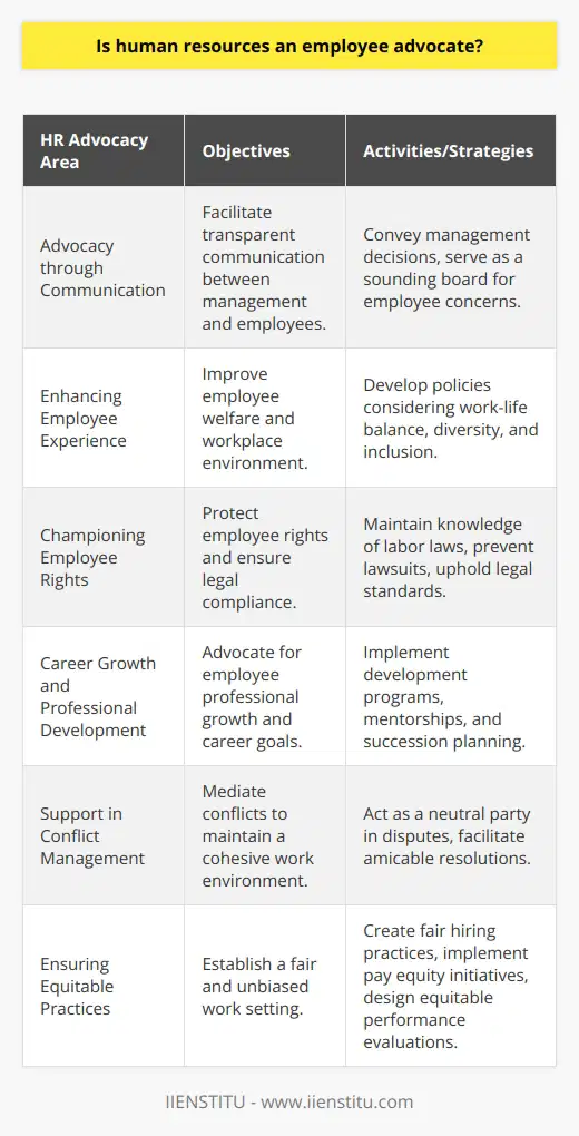 The Human Resources (HR) department is pivotal in defining the core structure and culture of an organization. As part of their multifaceted roles, HR professionals often wear the hat of employee advocates, ensuring a fair, understanding, and supportive workplace.Advocacy through CommunicationEffective HR professionals adeptly facilitate communication between management and staff. Their role is to make management decisions transparent and explain them to employees in a way that demonstrates understanding and respect. HR can be the sounding board for employee concerns and ensure that these concerns are communicated to management in a constructive manner.Enhancing Employee ExperienceAn essential component of HR's advocacy is actively working to enhance the overall employee experience. This means that HR professionals are involved in shaping company policies that affect employee welfare, taking into account factors such as work-life balance, workplace diversity, and inclusion.Championing Employee RightsHuman Resources departments are responsible for safeguarding employee rights. They must be up to date with labor laws and ensure the organization complies with them. By doing so, HR protects the organization from lawsuits while positioning themselves as allies of the workforce.Career Growth and Professional DevelopmentHR has a significant role in planning and implementing employee career development programs. Through these programs, HR professionals advocate for employees' professional growth and goal achievement. Talent development programs, mentorship opportunities, and succession planning are a few of the strategies HR may use to advocate for employee career advancement.Support in Conflict ManagementConflict is an inherent part of any dynamic working environment. HR acts as a neutral party, mediating between employees, or between employees and management, to reach amicable solutions. These resolutions are aimed at fostering understanding and maintaining a cohesive working environment.Ensuring Equitable PracticesFairness in the workplace is not just about dispute resolution but also involves creating systems that prevent discrimination and bias. HR's involvement in crafting fair hiring practices, pay equity initiatives, and performance evaluation systems demonstrates their role as advocates for an equitable workplace.To sum up, the Human Resources department plays a decisive role as an employee advocate. They serve as the nexus between the workforce and management, ensuring that both sides are heard and respected. Through their dedication to fairness, professional development, communication, and conflict resolution, HR professionals help to build a more positive, engaged, and productive workforce that aligns with the strategic vision of the organization.