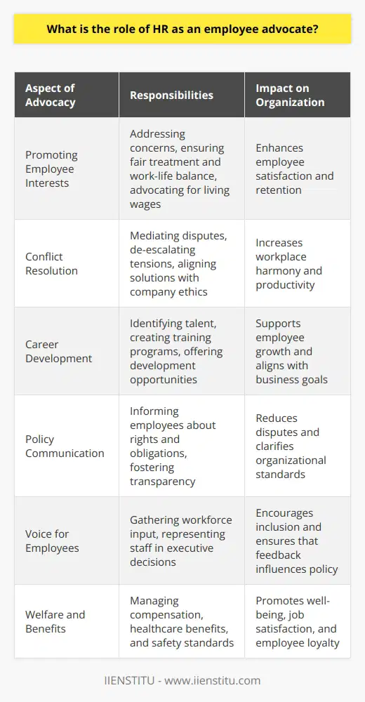 Human Resources (HR) departments are often perceived as administrative wings of an organization, dedicated to managing recruitment, payroll, and adherence to employment laws. However, a crucial and sometimes overlooked aspect of HR is its role as an employee advocate. In this role, HR professionals work to ensure that the voices of employees are heard and that their interests are represented within the business.As an employee advocate, HR's responsibilities permeate various dimensions of the workplace, some of which include:1. **Promoting Employee Interests**: HR departments strive to value employees as critical assets to the organization. By addressing employee concerns and inquiries, HR helps clarify company policies and procedures, and strives to ensure that employees are treated fairly and responsibly. This includes advocating for appropriate work conditions, decent living wages, and acknowledging the importance of work-life balance.2. **Conflict Resolution**: In any workplace environment, conflict is almost inevitable. HR steps in as a neutral party to mediate these disputes, employing skills to de-escalate tensions and provide solutions that align with company ethics and policies. Through consistency and fairness, HR works to resolve issues that can hinder workplace harmony and productivity.3. **Career Development**: Employees thrive in environments where they see potential for growth and development. HR plays a strategic role in identifying and nurturing talent within the organization. They create training programs, identify career paths, and offer opportunities for professional development that align with the company’s goals and the employee’s aspirations.4. **Policy Communication**: Clear communication of company policies is a fundamental responsibility of HR. By ensuring that every employee is well-informed about the organizational standards, rights, and obligations, HR fosters transparency and reduces ambiguity that might lead to disputes.5. **Voice for Employees**: HR has the unique role of representing employees in the decision-making process. By gathering input from the workforce and bringing these perspectives to the executive level, HR ensures that employee feedback influences decisions that affect their work life and satisfaction.6. **Welfare and Benefits**: Overseeing the well-being and benefits of employees falls under HR's purview. They ensure that employees receive competitive compensation, comprehensive healthcare benefits, and that workplace conditions meet or exceed safety standards, leading to overall job satisfaction and retention.Effective HR as an employee advocate promotes an organizational culture of inclusion, transparency, and fairness. It can dramatically reduce turnover rates, foster loyalty, and encourage a more engaged and motivated workforce. By accomplishing these objectives, HR not only champions the cause of employees but also drives the success of the organization as a whole.For those interested in gaining deeper insights into these practices and possibly furthering their education in HR, institutions such as IIENSTITU offer a wide array of courses and resources that can empower individuals with the knowledge required to excel in the field of human resources, ensuring their readiness to tackle the challenges of being a proactive employee advocate.