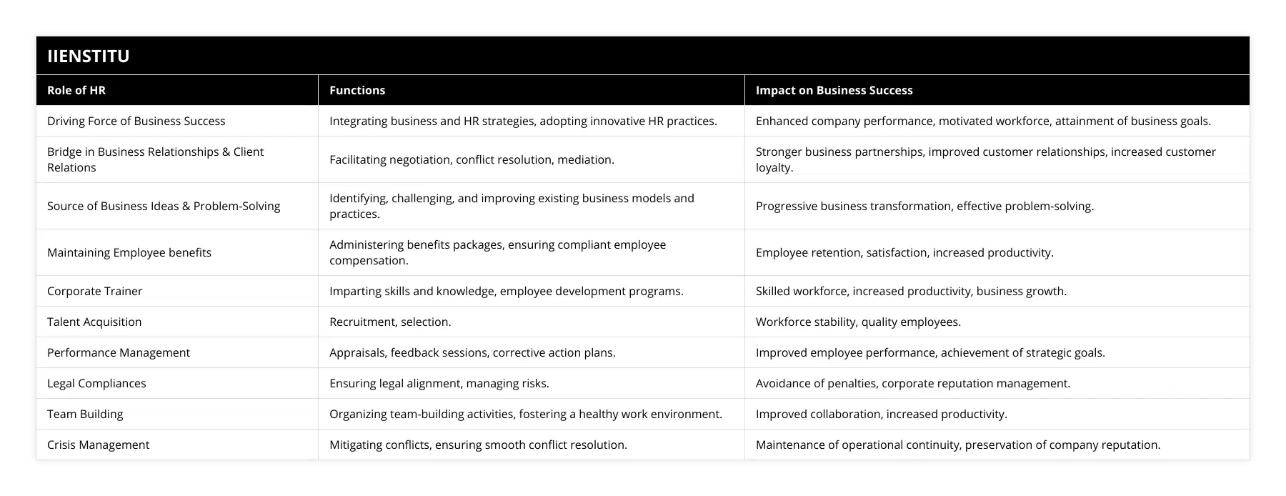 Driving Force of Business Success, Integrating business and HR strategies, adopting innovative HR practices, Enhanced company performance, motivated workforce, attainment of business goals, Bridge in Business Relationships & Client Relations, Facilitating negotiation, conflict resolution, mediation, Stronger business partnerships, improved customer relationships, increased customer loyalty, Source of Business Ideas & Problem-Solving, Identifying, challenging, and improving existing business models and practices, Progressive business transformation, effective problem-solving, Maintaining Employee benefits, Administering benefits packages, ensuring compliant employee compensation, Employee retention, satisfaction, increased productivity, Corporate Trainer, Imparting skills and knowledge, employee development programs, Skilled workforce, increased productivity, business growth, Talent Acquisition, Recruitment, selection, Workforce stability, quality employees, Performance Management, Appraisals, feedback sessions, corrective action plans, Improved employee performance, achievement of strategic goals, Legal Compliances, Ensuring legal alignment, managing risks, Avoidance of penalties, corporate reputation management, Team Building, Organizing team-building activities, fostering a healthy work environment, Improved collaboration, increased productivity, Crisis Management, Mitigating conflicts, ensuring smooth conflict resolution, Maintenance of operational continuity, preservation of company reputation