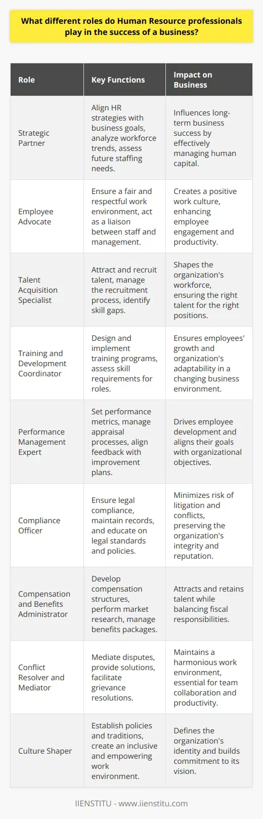Human Resource (HR) professionals are integral to the smooth functioning and success of any business. Their role is multifaceted, encompassing several key areas that directly impact the organization's performance and culture. Here is an overview of the distinct roles HR professionals play:1. Strategic Partner:HR is increasingly recognized as a strategic partner to the business. They contribute to the development of business strategies by providing insights on human capital and its potential to influence the organization's success. HR professionals analyze workforce trends, future staffing needs, and the impact of regulatory changes on talent management to align HR strategies with business goals.2. Employee Advocate:As employee advocates, HR ensures that the work environment is equitable, safe, and respectful for all employees. They act as a liaison between the employers and the employees, addressing concerns and helping to foster a positive and productive work culture where everyone feels valued and engaged.3. Talent Acquisition Specialist:HR professionals are tasked with attracting and recruiting the right talent by identifying skill gaps and sourcing candidates who not only have the requisite skills but also fit the company culture. They manage the recruitment process from job posting to interviewing, and hiring, making critical decisions that shape the organization's workforce.4. Training and Development Coordinator:One of the crucial roles of HR lies in overseeing employee development and career progression. HR professionals assess the skills and competencies required for various roles and design training programs to equip employees with new skills, thus ensuring that the organization adapts to changing business environments and maintains a competitive edge.5. Performance Management Expert:HR is responsible for implementing performance management systems that support employee growth and organizational goals. They set up performance metrics, oversee appraisal processes, and ensure that feedback is constructive and aligned with performance improvement plans.6. Compliance Officer:Keeping abreast of labor laws and regulations is an essential role for HR. They must ensure that the company remains compliant with all legal requirements, thereby preventing conflicts and protecting the organization from potential litigation. This includes maintaining accurate records, developing policies, and educating employees on legal standards and company policies.7. Compensation and Benefits Administrator:HR professionals are also engaged in the development of compensation structures and benefit programs that are competitive and fair. They undertake market research, evaluate job positions, and structure pay scales and benefits packages that attract and retain top talent while keeping in line with the organization's fiscal responsibilities.8. Conflict Resolver and Mediator:Whenever conflicts arise, whether between employees or between management and staff, HR is critical in mediating disputes, providing objective solutions, and ensuring a harmonious working environment. They employ their skills in negotiation and problem-solving to address grievances and facilitate resolutions.9. Culture Shaper:HR has a hand in molding organizational culture by establishing policies, values, and traditions that define the way the company operates and interacts with its employees. They work towards creating an inclusive, empowering culture that resonates with the workforce and drives commitment to the organizational vision.Through these diverse roles, HR professionals significantly contribute to the success, adaptability, and resilience of a business. They work in the engine room of an organization, keeping the gears running smoothly and ensuring the growth and well-being of the company's most valuable asset—its people.