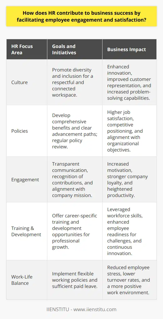 The Human Resource (HR) department is integral to the orchestration of employee engagement and satisfaction, which subsequently drives business success. Its contributions span across various dimensions including workplace culture, policy development, reward systems, training programs, and work-life balance facilitation.Cultivating an Inclusive CultureHR sets the tone for company culture. An inclusive culture bolsters employee satisfaction by ensuring every individual feels heard, respected, and connected to their workplace. HR initiatives aimed at diversity and inclusion go beyond compliance to create a workspace where varied perspectives are celebrated, leading to innovative problem-solving and better representation of customer demographics.Developing Policies for Job SatisfactionEffective HR policies are at the heart of employee satisfaction. These policies revolve around compensation equity, comprehensive benefits packages, and clear career advancement paths. HR’s role is to design and periodically revise these policies to keep pace with industry standards, employee expectations, and organizational goals.Implementation of effective performance management systems by HR also ensures that employees receive regular, constructive feedback. Recognition and reward structures aligned with performance can motivate and convey the organization’s appreciation for their efforts, thereby enhancing satisfaction.Enabling Employee EngagementA highly engaged workforce exhibits a strong connection with the company’s mission and core values. HR fosters this by ensuring that every employee understands how their role contributes to the organization’s success. This includes facilitating transparent communication between management and staff, offering opportunities for employees to voice their ideas and concerns, and ensuring that their contributions are acknowledged.Training and Professional GrowthContinual professional growth is a fundamental driver of employee satisfaction and engagement. HR departments dedicate resources to identify and provide relevant training and development programs, which not only upskill employees but also signal the organization's investment in their future. These might include collaborative online learning platforms, professional certifications, or leadership training, all designed to keep the workforce engaged, knowledgeable, and equipped to take on new challenges.Advocating Work-Life BalanceHR plays a vital role in promoting work-life balance by implementing policies that recognize the personal responsibilities and needs of employees. Flexible working hours, the option for telecommuting, and sufficient paid time off are examples of how HR can help employees manage their work and personal lives. Such considerations can lead to reduced stress, lower turnover rates, and a more positive work environment.By concentrating on these areas, HR departments can significantly enhance employee engagement and satisfaction, which are critical to the productivity, creativity, and longevity of a company’s workforce. As the guardian of the organization’s human capital, HR’s strategic involvement in crafting a fulfilling employee experience is not just beneficial but essential for sustaining business growth and success.