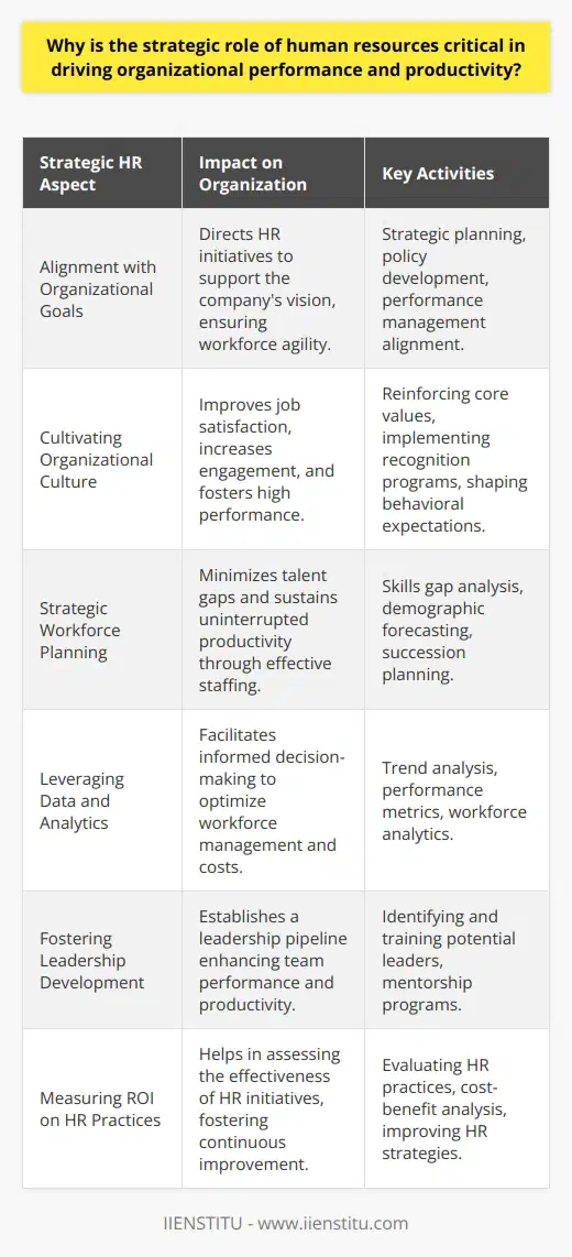 The strategic role of human resources (HR) goes beyond the traditional functions of hiring, training, and administering benefits; it is integral to forging a high-performance culture within organizations. Central to this endeavor is the idea that human capital is a critical asset that, when leveraged strategically, can drive organizational success and a competitive advantage.Alignment of HR Strategy with Organizational GoalsOne of the foremost ways in which strategic HR impacts productivity is by aligning the HR strategy with the organization's goals. This ensures that every HR initiative, from recruitment to performance management, is directed towards fulfilling the company's long-term vision. Strategic HR leaders make certain that the workforce is not just aligned but also agile enough to adapt to changing business landscapes.Cultivating Organizational CultureCultivating a strong and positive organizational culture is a key focus of strategic HR. This involves nurturing core values such as innovation, integrity, and teamwork, and creating an environment where these values are lived out daily. Employees who resonate with their organization's culture tend to have greater job satisfaction, are more engaged, and exhibit higher levels of performance. HR plays a pivotal role in reinforcing culture through policies, recognition programs, and behavioral expectations, thereby enhancing organizational productivity.Strategic Workforce PlanningStrategic workforce planning is the methodical process of predicting an organization’s future staffing needs and devising strategies to meet those needs. HR specialists carry out in-depth analysis to foresee skills shortages, demographic changes, and develop succession plans. This preemptive approach ensures the organization has the right personnel at the right time, minimizing talent gaps, and maintaining uninterrupted productivity.Leveraging Data and AnalyticsStrategic HR involves using data and analytics for informed decision-making. By analyzing trends and metrics concerning turnover rates, employee performance, and other key indicators, HR can provide insights on how to improve workforce management, reduce costs, and enhance overall productivity. Data-driven decisions help to create targeted strategies that address each unique challenge an organization may face.Fostering Leadership DevelopmentA potent strategic HR function emphasizes leadership development through which it ensures a pipeline of capable leaders ready to take on future challenges. Leadership development initiatives can have a considerable impact on organizational performance as effective leaders drive teams to achieve higher productivity. HR's role is to identify potential leaders and provide them with the necessary training and mentorship.Measuring ROI on HR PracticesHR's strategic role also entails measuring the return on investment (ROI) of various HR practices and initiatives. These evaluations help to determine the value HR practices bring to the organization and encourage a culture of continuous improvement that can further enhance productivity.In conclusion, the strategic role of human resources is vital in facilitating an environment that promotes high performance and productivity. By aligning HR strategies with organizational goals, cultivating a strong organizational culture, engaging in workforce planning, leveraging analytics, fostering leadership development, and measuring ROI, HR professionals are central to enabling and sustaining the peak performance of any organization.