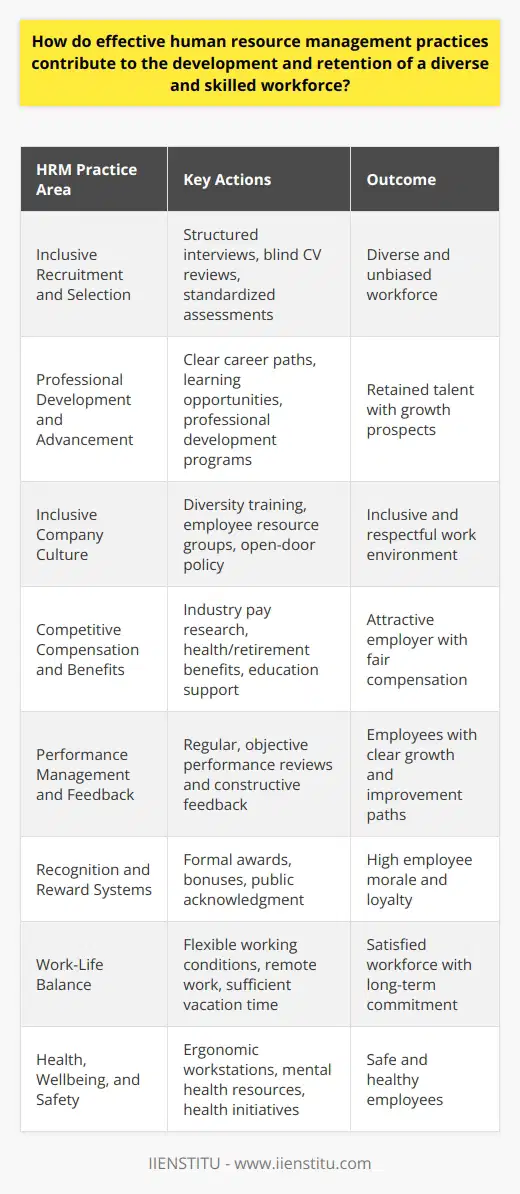 Effective human resource management (HRM) practices are pivotal for creating a workplace that not only attracts but also retains a diverse and skilled workforce. Here are key ways through which HRM contributes to this goal:**Inclusive Recruitment and Selection Processes**A well-designed recruitment process is the cornerstone of a diverse workforce. Effective HRM ensures that the recruitment strategies reach a broad audience and the selection processes are free from biases. This can involve structured interviews, blind CV reviews, and standardized assessments that focus on the candidate's abilities and potential rather than their background.**Professional Development and Career Advancement**Organizations that prioritize learning and development opportunities are more likely to retain talent. Effective HRM practices include creating clear career paths and offering professional development options that help employees progress in their careers. By investing in the workforce's future, employees feel supported and are incentivized to stay with the organization long-term.**Fostering an Inclusive Company Culture**An inclusive workplace culture is vital for the retention of a diverse workforce. Effective HRM promotes policies and behaviors that respect and value differences. This can involve training programs focused on diversity and sensitivity, employee resource groups to support minority communities, and an open-door policy for addressing concerns.**Competitive Compensation and Benefits**Offering competitive salaries and benefits packages is another way HRM practices contribute to workforce development and retention. HRM professionals research industry standards to ensure fair pay and may also implement benefits related to health, retirement, education, and other personal growth areas, which cater to a wide array of employee needs.**Performance Management and Feedback**Developing a fair and effective performance management system is essential. Regular, constructive feedback helps employees understand their strengths and areas for improvement. Effective HRM ensures that performance reviews are relevant, objective, and provide a foundation for personal and professional growth.**Recognition and Reward Systems**Recognition is a powerful motivator. Effective HRM practices include establishing recognitions and reward systems that celebrate employee achievements. Whether it's through formal awards, bonuses, or public acknowledgments, recognizing effort and success significantly boosts employee morale and loyalty.**Ensuring Work-Life Balance**A sustainable work-life balance is critical in retaining a diverse and skilled workforce. HRM strategies that allow for flexible working conditions, remote work options, and ample vacation time help employees manage personal responsibilities, thereby increasing job satisfaction and organizational commitment.**Health, Wellbeing, and Safety**Maintaining a focus on employee health and safety also demonstrates the organization's care for its workforce, further developing and retaining talent. This can involve ergonomic workstations, mental health resources, and initiatives that promote physical health.In summary, the development and retention of a diverse and skilled workforce is facilitated by HRM practices that encourage inclusivity, offer growth opportunities, ensure equality, manage performance, recognize achievements, and value employees' overall wellbeing. By instituting these strategies, organizations can build a committed and high-performing team equipped to navigate the dynamic business landscape.