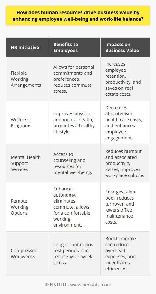 Human resources (HR) play a crucial role in driving business value by focusing on employee well-being and ensuring a viable work-life balance. In the contemporary competitive business environment, the human element of business has come to the forefront as a critical determinant of success.The Fundamental Role of HR in Employee Well-BeingThe importance of employee well-being in terms of HR responsibility has escalated beyond simple health benefits and vacation time. It now encapsulates a holistic approach that integrates mental health, job satisfaction, and even social factors. When employees are well-cared-for and supported, they are more engaged, motivated, and productive. HR encourages well-being through a variety of programs such as flexible working arrangements, wellness programs, and mental health support services. These initiatives serve to empower employees, giving them the tools and support they need to thrive both professionally and personally.Harnessing Work-Life Balance to Drive ProductivityWork-life balance is no longer a perk but a necessity for today’s workforce. HR departments understand that achieving an equilibrium between work and personal life leads to more fulfilled and less stressed employees. HR departments can implement policies like remote working, flex-time, and compressed workweeks, enabling employees to manage their time effectively. Happy, balanced employees tend to have greater focus and drive when working, which translates to improved productivity levels.Economic Implications of HR StrategiesGiven the correlation between employee well-being and productivity, it is evident that HR has a tangible effect on key economic indicators including employee turnover, operational costs, and revenue growth. When individuals work at their optimal level, efficiencies increase and costs associated with absenteeism, healthcare claims, and errors reduce. Additionally, a stronger brand reputation as a considerate employer aids in attracting superior talent, which is essential for innovation and growth.Investments in employee-centric HR strategies are no longer an expenditure but an investment into the operational capital of the business. Engaged employees are the propellers of customer satisfaction and, ultimately, shareholder value. It is through these detailed, employee-focused approaches to HR management that organizations can ameliorate their value proposition in an increasingly complex and demanding marketplace.In sum, HR’s role in fostering employee well-being and work-life balance is integral to building business value. Such strategies lead to a workforce that is not only happier and healthier but also more productive and loyal. As HR continues to evolve, its impact on the bottom line will remain both a priority and a testament to its value within any organization.