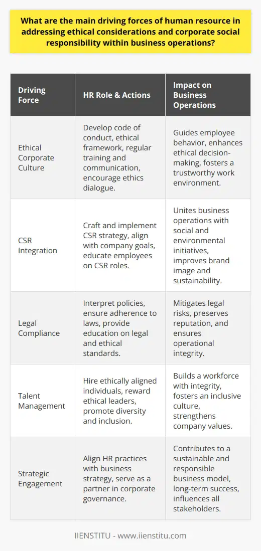 The main driving forces of human resources (HR) in addressing ethical considerations and corporate social responsibility (CSR) within business operations revolve around cultivating a responsible corporate culture, legal adherence, strategic engagement, and transparent talent management.Creating and Maintaining Ethical CultureHuman resources departments are vital in shaping a company's ethical climate. Establishing a clear, accessible code of conduct and a robust ethical framework is key. HR ensures these documents reflect the organization's values and that they guide behavior at all levels. Regular training sessions and communications campaigns can help keep these standards at the forefront of employees' daily activities. By encouraging a dialogue around ethics, HR makes it easier for workers to voice concerns and report unethical behavior.Integrating CSR into Company OperationsHR has the power to integrate CSR into the very fabric of an organization's operational strategy. This involves not just compliance with legal and ethical standards but also undertaking initiatives that benefit society and the environment. HR can assist in crafting a CSR strategy that aligns with company objectives and culture. Importantly, HR should work to ensure that employees understand how their roles intersect with CSR goals and how their actions can make a positive impact.Advocating Compliance and Fostering Legal CognizanceAnother key role of HR is to ensure the firm strictly adheres to various regulations, laws, and ethical standards. They act as a bridge between the complex world of legal requirements and the day-to-day activities of the company, interpreting and implementing policies in ways that staff at all levels can comprehend and act upon. This guardianship of legal and ethical compliance is central to maintaining an organization's reputation and avoiding sanctions.Talent Management and Ethical LeadershipHR is at the helm when it comes to attracting, hiring, and promoting workers. It is their duty to instill ethical values from the start, by hiring individuals whose personal ethics align with those of the organization. In the context of promotions, HR can set examples by rewarding those who demonstrate ethical behavior and leadership. Practices that promote diversity and inclusion are also indicative of a company's standing on ethical matters.In cultivating these driving forces, human resources professionals not only act as enforcers of ethical behavior and CSR but also as strategic partners in building a sustainable and responsible business model. Their efforts create a ripple effect of ethical practices, legal compliance, and social responsibility that influences the workforce and touches all stakeholders, ultimately contributing to the greater good and long-term success of the organization.