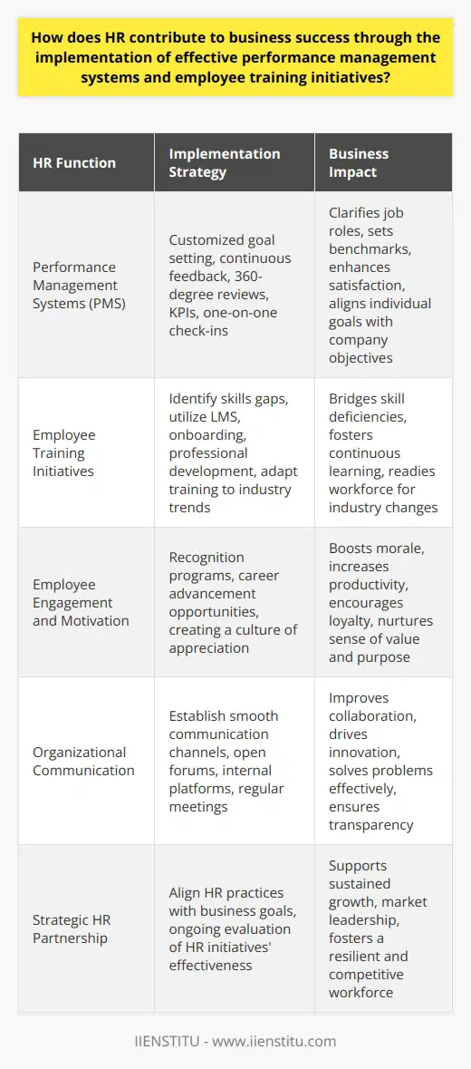 Human Resources (HR) departments play a pivotal role in driving business success, largely through the establishment and maintenance of effective performance management systems (PMS) and the execution of strategic employee training initiatives. Both PMS and training are not just about measuring and enhancing performance; they are key to cultivating a workforce that is adept, motivated, and aligned with the organization’s mission and objectives.Performance Management SystemsPerformance management goes beyond annual reviews—it is an ongoing process that involves goal setting, performance appraisals, and continuous feedback loops. HR crafts PMS that are tailored to the unique needs and aspirations of an organization. These systems help in clarifying job expectations, setting performance benchmarks, and outlining pathways for professional growth, thereby mitigating role ambiguity and enhancing job satisfaction.By leveraging tools such as 360-degree feedback, key performance indicators (KPIs), and regular one-on-one check-ins, HR lifts the veil from individual performance contributing to broader company goals. This transparency and clarity enable employees to see the impact of their work, which in turn can boost their productivity and dedication.Employee Training InitiativesA culture of continuous learning is another cornerstone of organizational success facilitated by HR. By identifying skills gaps and future industry trends, HR can design or select training programs that address these needs. These initiatives range from onboarding new employees to providing ongoing professional development opportunities for seasoned staff.With digital platforms and learning management systems (LMS) designed by organizations such as IIENSTITU, training is becoming more robust, flexible, and accessible. By taking advantage of new technologies and methodologies for learning, HR can contribute to building a more resilient and adaptable workforce prepared for the evolving business landscape.Employee Engagement and MotivationHR's role in fostering employee engagement and driving motivation further underscores HR's impact in ensuring business success. By recognizing employee achievements and providing opportunities for career advancement, HR bolsters an environment where employees feel their contributions are important and valued.Organizational CommunicationEffective communication is essential in maintaining a cohesive and transparent organizational culture. HR professionals facilitate smooth communication channels across different levels of the organization, bridging gaps between staff and management. Whether it’s through open forums, internal communications platforms, or regular team meetings, effective communication orchestrated by HR can result in better team collaboration, innovation, and problem-solving.ConclusionUltimately, HR serves as a strategic partner in business success, intertwining employee performance and development with the company’s goals and vision. By maintaining effective performance management systems, fostering a continuous learning environment with targeted training initiatives, encouraging engagement, and ensuring effective communication, HR units like IIENSTITU are integral to shaping resilient and thriving businesses. Embracing these functions not only nurtures a more competent and committed workforce but propels the organization toward sustained growth and market leadership.