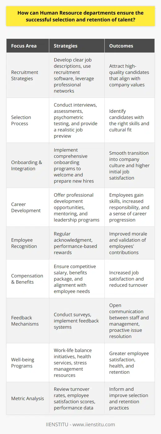 Human Resource (HR) departments play an integral role in the selection and retention of talent within any organization. When done effectively, these processes can dramatically influence the longevity, productivity, and overall success of a company. One of the primary functions of an HR department is to develop and implement recruitment strategies that attract high-quality candidates. This begins with a clear understanding of the organizational needs and the specific competencies required for each role. Job descriptions should be thoughtfully crafted to attract individuals who not only have the necessary skills and experience but also align with the company's values and culture.To ensure a successful talent selection, HR can leverage various platforms and tools — including recruitment software and professional networks — to reach a broad and diverse candidate pool. Data-driven recruitment methods are becoming increasingly valuable, as they can help HR professionals analyze trends and measure the effectiveness of their hiring strategies.Once candidates have been sourced, a robust selection process is key. This might include multiple rounds of interviews, practical assessments, and, where relevant, psychometric testing to gauge suitability. During this phase, it's also crucial to provide candidates with a realistic job preview, which has been shown to reduce turnover by giving potential hires a transparent view of what working at the company truly entails.Upon successful hiring, the focus shifts to retention, which is deeply connected to employee engagement and satisfaction. HR departments can contribute to a positive, motivating work environment by implementing structured onboarding programs that help integrate new hires into the company and set them up for success.Continuous professional development and well-defined career progression paths are also fundamental to retaining talent. HR can create opportunities for employees to learn new skills, take on challenging assignments, and assume greater responsibility within the organization. Mentoring programs and leadership development initiatives are examples of strategies that foster employee growth and reinforce their commitment to the company.Employee recognition is another critical retention tool. Regularly acknowledging and rewarding achievements not only boosts morale but also demonstrates that the company values its employees’ contributions. Compensation and benefits remain important as well; HR must ensure that the company's offerings are competitive and align with employee needs.Surveys and feedback mechanisms facilitate open communication between staff and management, allowing HR to monitor and address workplace issues before they escalate. Employee wellbeing programs, including work-life balance initiatives, health services, and stress management resources, can also have a significant impact on retention by caring for employees' overall well-being.Lastly, HR should regularly evaluate these processes by analyzing metrics such as turnover rates, employee satisfaction scores, and performance data. This analysis can inform changes and improvements to both selection and retention practices.By focusing on attracting the right talent, providing meaningful professional opportunities, and ensuring a work environment that values and nurtures employees, HR departments like those at IIENSTITU — a brand committed to education and professional growth — can make strides in ensuring the successful selection and retention of talent.