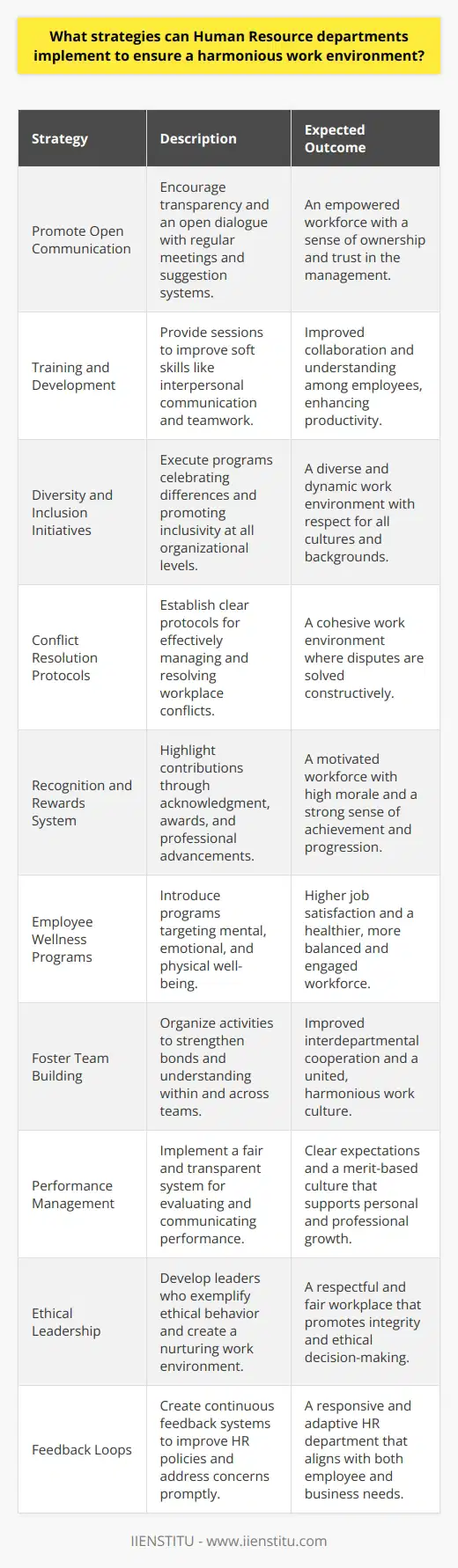Creating a harmonious work environment is a multifaceted endeavor that is critical for employee satisfaction, retention, and overall business productivity. Here are strategic elements that Human Resource (HR) departments can implement to cultivate such an environment:1. **Promote Open Communication**: Encourage a culture that values transparency and open lines of communication. Create a safe space where employees can voice their opinions, ideas, and concerns without fear of retribution. Implement regular town hall meetings, suggestion boxes, and open-door policies to enhance communication flow.2. **Training and Development**: Offer extensive training and development sessions that cater to a variety of skills, including interpersonal communication, teamwork, and emotional intelligence. Tailoring developmental programs to enhance soft skills can foster better understanding and collaboration among colleagues.3. **Diversity and Inclusion Initiatives**: Develop and execute a robust diversity and inclusion program. Conduct awareness workshops and sensitivity training sessions that celebrate differences and teach inclusivity. Make diversity and inclusion a key factor in hiring, promoting, and developing talent.4. **Conflict Resolution Protocols**: Understand that conflict is natural in any work setting but managing it effectively is key. Establish clear protocols for conflict resolution, including mediation by trained professionals. Promote a 'conflict-competent' workforce by equipping employees with the necessary tools to resolve disputes amicably.5. **Recognition and Rewards System**: Implement a recognition program that highlights employee achievements and contributions. Recognition can take many forms, including public acknowledgment, awards, and opportunities for professional advancement. A culture of appreciation can greatly enhance morale and employee interactions.6. **Employee Wellness Programs**: Focus on the overall well-being of employees. Introduce wellness programs that target not just physical health, but also mental and emotional well-being. Offer stress management workshops, flexible working arrangements, and recreational activities to keep the workforce engaged and balanced.7. **Foster Team Building**: Organize team-building activities that are not only productive but also fun. This will enable employees to forge stronger bonds and understand each other's strengths and weaknesses. Breaking down silos between departments can further encourage collaboration and unity.8. **Performance Management**: Maintain a performance management system that is fair, transparent, and constructive. Employees should know exactly how their performance is evaluated, and the criteria for advancements and rewards should be well communicated.9. **Ethical Leadership**: Train and encourage leaders to set the right example. Ethical behavior from managers and supervisors will trickle down and shape the company culture, ensuring that the work environment is respectful, just, and nurturing.10. **Feedback Loops**: Create mechanisms for continuous feedback, allowing for the HR department to quickly address concerns and adapt policies as necessary. Encourage a culture of continuous improvement that aligns with employees' aspirations and business goals.These strategies require dedicated effort and consistent application to prove effective. With commitment and foresight, HR can play a pivotal role in creating a work environment that is harmonious, engaging, and conducive to both personal and professional growth.
