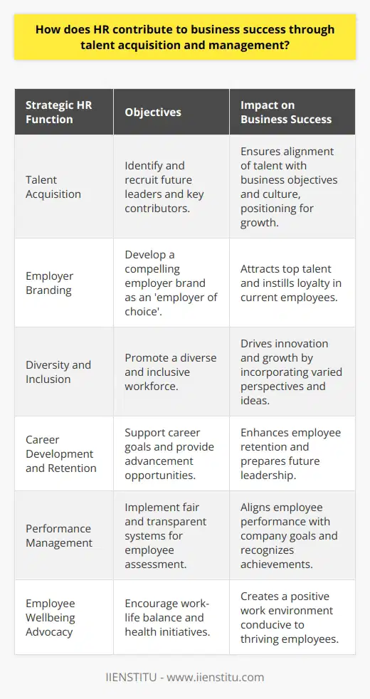 Human Resources (HR) is a vital linchpin in the machinery of business success with its strategic involvement in talent acquisition and robust people management practices. An effective HR department is agile and adept at finding and nurturing the best talent, ensuring they align with the core objectives and culture of the organization.**Engaging in Talent Acquisition**Talent acquisition is more than filling vacancies; it is a long-term approach to identifying future leaders, innovators, and key contributors who can drive business objectives forward. HR departments rely on data-driven strategies to source talent pools, tapping into the latest industry trends and competitor analysis. These include an array of initiatives from university outreach to attending niche job fairs targeting specific skill sets required for the organization.**Creating a Compelling Employer Brand**A compelling employer brand, communicated through both online presence and company culture, is essential in today's job market. HR contributes to crafting and conveying this brand to prospective employees. By positioning the company as an 'employer of choice', HR not only attracts top talent but also instills pride and loyalty in current employees.**Fostering Diversity and Inclusion**A diverse workforce drives innovation and business growth. HR departments that prioritize diversity and inclusion in their recruitment process support the organization's innovation by bringing in a wide array of perspectives and ideas. HR must ensure that the hiring process is free from biases and that there is a fair representation of various groups.**Retention through Career Development**Once talent is on board, HR's focus shifts to retention through career development. Employees who feel their career goals are supported are more likely to remain with an organization. By establishing clear pathways for advancement, including leadership training and skill development workshops, HR invests in the company's future leadership.**Performance Management Systems**To maintain a high-performing workforce, HR installs performance management systems that are both fair and transparent. Such systems enable regular assessment, constructive feedback, and recognition of employee achievements. By making sure employees are aware of performance expectations and providing them with the tools to achieve their goals, HR ensures alignment with business objectives.**Advocating for Employee Wellbeing**HR takes the lead in advocating for employee wellbeing by implementing policies that encourage work-life balance, mental health awareness, and physical health initiatives. By fostering a positive working environment, HR creates conditions for employees to thrive and contribute optimally.In sum, HR's multifaceted role is pivotal in guiding a business towards success. By procuring the best talent, encouraging diversity, nurturing employee development, maintaining an effective performance management system, and fostering wellbeing, HR solidifies itself as an indispensable resource for organizational growth and sustainability. The strategic initiatives employed by HR have a significant impact on the company's trajectory, cementing HR's role as a central contributor to the long-term vitality and success of any business enterprise.