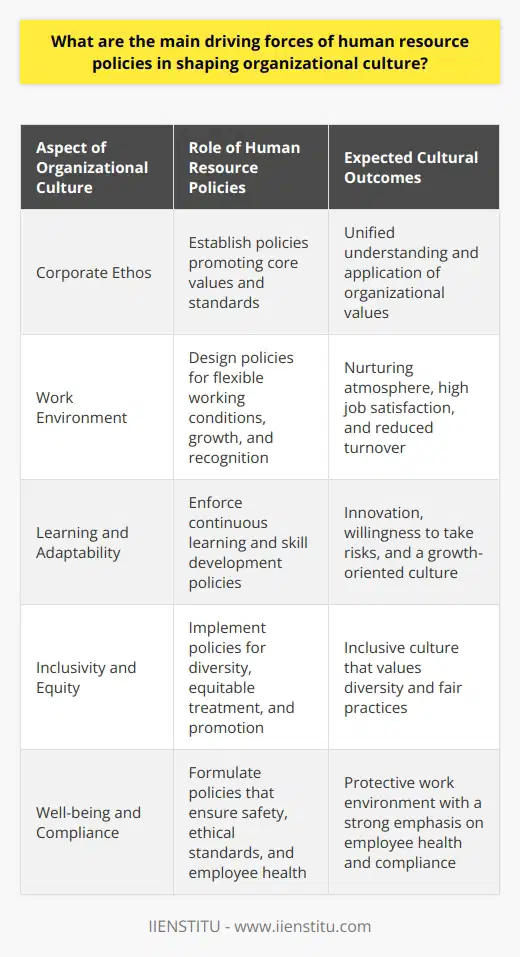 Human resource policies serve as essential constructs within the scaffolding of organizational culture, influencing it through a series of strategic decisions that actively shape the work environment, employee interactions, and overall morale. These policies can act as the rudder steering the organizational ship towards an envisioned cultural ethos, aligning individual behaviors with collective organizational goals.Developing a Cohesive Corporate EthosThe establishment of definitive human resource policies ensures the propagation of a cohesive set of values and standards throughout the company. Such policies encapsulate the ethos of an organization, encompassing aspects like corporate responsibility, work ethic, and the treatment of both employees and customers. A well-defined HR policy helps embed these values into everyday operations, ensuring they are not merely aspirational but lived experiences.Nurturing a Conducive Work EnvironmentThe deliberate cultivation of a conducive work environment is one of the less conspicuous, yet imperative, outcomes of robust human resource policies. Policies that appraise and attend to employee needs, be it through flexible working conditions, opportunities for professional growth, or recognition programs, engender a nurturing workplace. This, in turn, can lead to increased job satisfaction and loyalty, lowering turnover rates and fostering a culture of mutual respect and commitment.Championing Continuous Learning and AdaptabilityModern organizations are operating in an ever-evolving business landscape where adaptability is key. Human resource policies that focus on continuous learning, skill development, and adaptability ensure that the organization and its workforce are equipped to handle change effectively. This creates a culture that values innovation, encourages risk-taking, and promotes a mindset oriented towards growth and learning.Facilitating Equitable and Inclusive PracticesA pivotal facet of today's organizational culture is inclusivity. Human resource policies aimed at ensuring equitable treatment for all and fostering diversity significantly shape the company's cultural framework. By integrating equitable hiring practices, professional development opportunities for underrepresented groups, and unbiased promotion pathways, HR policies can cultivate an inclusive culture that reflects societal values and enhances the company's reputation.Ensuring Well-being and ComplianceLastly, human resource policies are instrumental in maintaining legal compliance regarding employment standards, safety regulations, and ethical practices. Concurrently, policies geared towards employee well-being—such as health initiatives, work-life balance programs, and psychological support structures—anoint the organizational culture with a protective and caring quality, which is highly valued by employees.In conclusion, human resource policies are arguably the sine qua non for engendering a positive organizational culture. These policies form an integral part of the identity and operational rhythm of an organization. They are the means by which values are instilled, behavior is guided, and the social contract between the employer and employee is honored. Whether it be through carving out employee career paths, crafting the fabric of interpersonal relations, or designing the overarching corporate narrative, the resonance of these policies within an organization is clear and profound.