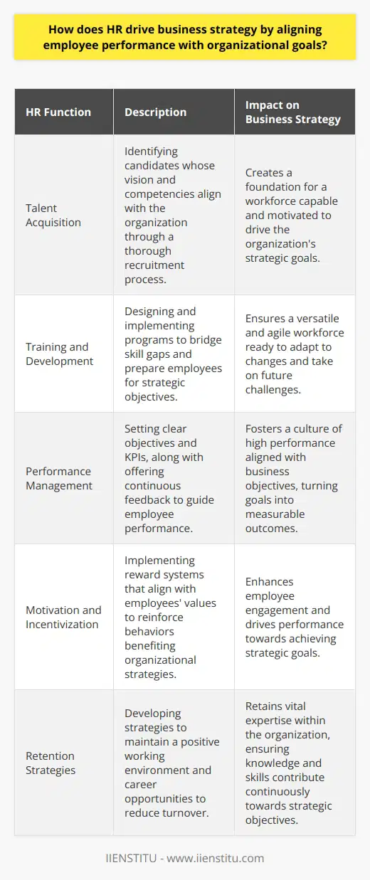 Human Resources (HR) functions as a pivotal cog in the alignment of employee performance with organizational goals, thereby driving strategic initiatives that underpin business success. This meticulous alignment catalyzes the attainment of broader business objectives by leveraging human capital as a strategic asset.**Talent Acquisition: The Foundation of Alignment**The preliminary phase of aligning performance is rooted in talent acquisition. HR is charged with the task of identifying candidates whose vision and competencies align with the organization. Through a thorough recruitment and selection process, HR handpicks individuals who are not just capable of performing their roles but are also culturally fit to contribute to the strategic direction of the organization. This careful curation of talent ensures that from the outset, employees are poised to propel the organization's goals.**Training and Development: Equipping for Success**HR steers employee performance towards organizational goals through targeted training and development. These programs are meticulously designed to bridge the gap between current capabilities and the skills needed for future strategic objectives. HR's role in advancing employees' knowledge and abilities ensures that the workforce is agile, equipped to confront new challenges, and prepared to capitalize on emerging opportunities—dynamically pushing the business strategy forward.**Performance Management: The Steering Mechanism**A comprehensive performance management system instituted by HR is the steering mechanism that ensures employee activities are continuously aligned with the strategic aims of the organization. Setting clear objectives, key performance indicators (KPIs), and frequent assessments transforms objectives into measurable milestones, enabling a high-performance culture. Constructive feedback is a cornerstone of this system, catalyzing an environment where employees are cognizant and responsive to strategic priorities.**Motivation and Incentivization: Fuel for Performance**The alignment process is bolstered through HR's ability to harness motivation by architecting reward systems that resonate with employees' values and aspirations. Through incentives—be they recognition schemes, financial bonuses, or professional growth prospects—HR reinforces behaviors that contribute to strategic goals. This not only drives performance but also fosters a sense of purpose and belonging among employees.**Retention Strategies: Sustaining Strategic Talent**Longevity in sustaining strategic alignment is underpinned by HR's ability to curb turnover and retain pivotal talent. Effective retention is multifaceted, encompassing competitive remuneration, a positive work-life balance, and pathways for advancement. By making the organization an attractive place for career progression, HR ensures that the collective expertise and experiences continue to enrich the strategic endeavors of the business.**In Summation**HR's role in meshing employee performance with organizational aims is manifold and encompasses the entire employee lifecycle from entry to exit. By enacting a strategic HR framework, organizations foster a symbiotic relationship where employees' successes contribute to organizational achievements, and the organization's victories facilitate personal and career successes for its employees. This synergy is the essence of a well-aligned enterprise and is a testament to the strategic prowess of astute HR management.
