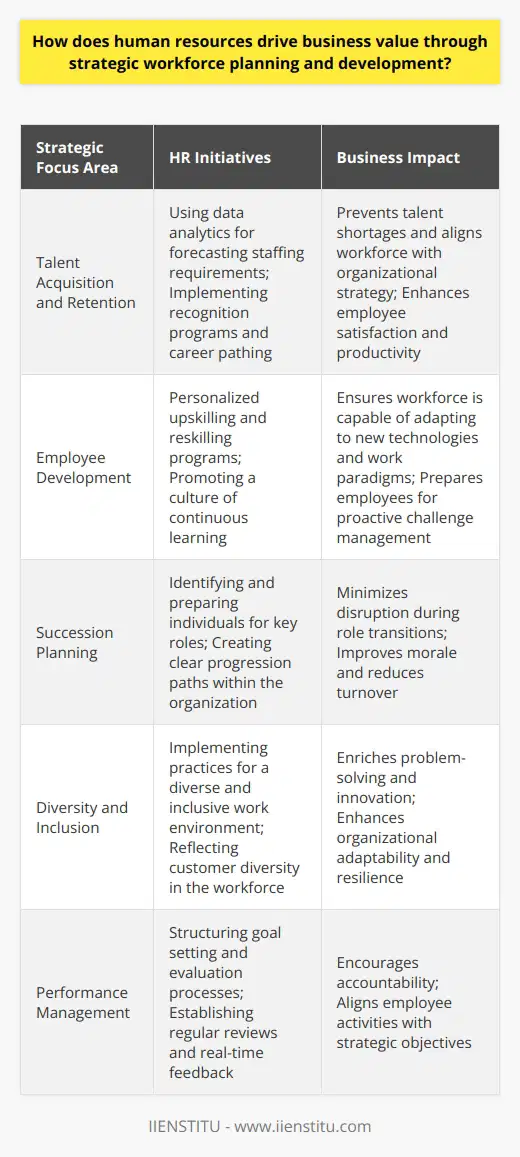 Strategic workforce planning and development is a critical function of human resources (HR) that enables organizations to maximize their human capital, innovate, and maintain a competitive edge in the marketplace. A strategic approach to HR considerably contributes to a company's ability to contend with the dynamism of today's economic landscapes, adapting to the rapidly evolving needs of both its customers and its workforce.Effective talent acquisition and retention are foundational to strategic workforce planning. HR departments leverage data analytics to forecast staffing needs and determine the precise skills and experience necessary to drive the company forward. This predictive approach mitigates the risk of talent shortages and aligns hiring initiatives with the organization’s long-term strategy. Additionally, retention strategies, such as career pathing, recognition programs, and a constructive workplace culture, are key to keeping valuable employees satisfied, productive, and deeply engaged with their work.The development of employee skills is paramount for the continuous growth and adaptation of a company, especially in an era marked by technological advancements and changed work paradigms. HR plays a proactive role in cultivating a culture of learning and development, launching initiatives that offer personalized upskilling and reskilling opportunities. By fostering an environment that encourages professional development, employees are prepared to take on challenges proactively and pivot according to the strategic direction of the company.Succession planning is yet another critical element of strategic workforce planning. It involves preparing individuals to fill key roles, ensuring that the organization doesn’t lose momentum when transitions occur. Effective succession planning also acts as a motivational tool, showing employees that there is a clear trajectory for progression within the company, which can improve morale and decrease turnover.Additionally, HR’s commitment to diversity and inclusion is not only a moral imperative but a strategic one. A multifaceted workforce enriches the problem-solving process, inspires innovation, and reflects the diverse set of customers that the business serves. Organizations with strong diversity and inclusion practices are often more aspiring and productive, attributing to their adaptability and resilience.When it comes to performance management, HR provides the structure for setting goals, evaluating outcomes, and fostering a performance-based culture. Well-crafted performance management processes drive accountability and align employee activities with the company's strategic objectives. Regular performance reviews and real-time feedback mechanisms help address issues promptly and keep the workforce focused and aligned.To conclude, HR acts as a catalyst for business value through judicious strategic workforce planning and development. It engages in a delicate balance of managing current needs while anticipating the future, ensuring that the workforce is always ready to meet the challenges ahead. The comprehensive approach—spanning talent management, skills enhancement, diversity, succession, and performance management—creates a strong foundation that businesses can leverage for sustainable growth and success. This holistic approach to workforce strategic planning by HR keeps an organization agile, effective, and ahead in a competitive business environment.