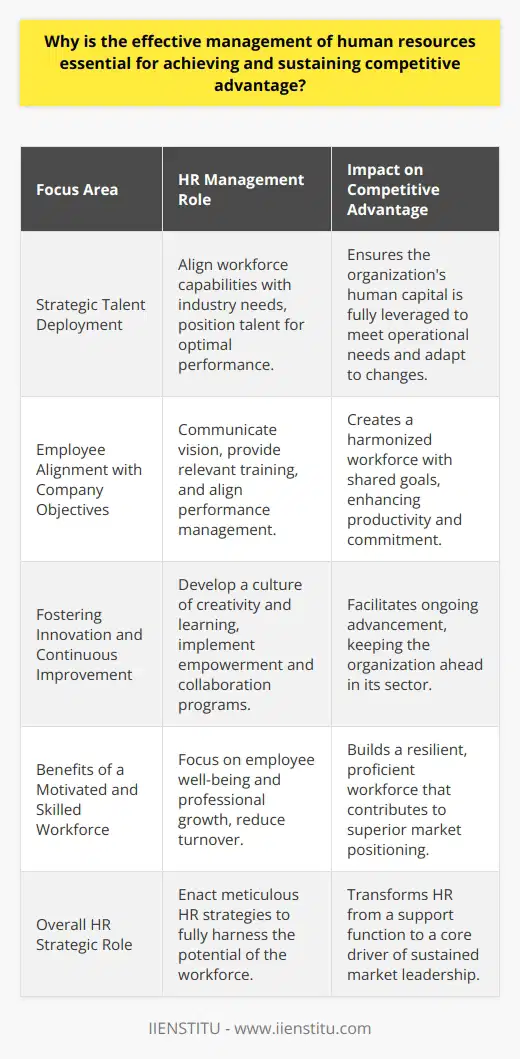 The effective management of human resources has increasingly become a pivotal aspect of achieving and sustaining competitive advantage in various industries. At its essence, it involves the strategic orchestration of employee recruitment, development, and retention to drive business success.Strategic Talent DeploymentOrganizations are akin to complex mechanisms where human capital serves as an integral gear. In order to achieve peak performance, firms must place the right talent in the right positions. Strategic talent deployment is a nuanced process that demands deep insights into current workforce capabilities and a foresight into future industry requirements. Human resource management is tasked with aligning these insights to ensure that employee skills are not only utilized effectively but are also adaptable to market evolutions and technological disruptions.Employee Alignment with Company ObjectivesThe quintessence of any successful business operation lies in a workforce that not only understands the firm's broader goals but also identifies with them. Effective HR management lays the groundwork for this through systematic education and incentive alignment. This involves transparent communication of the company’s vision, robust training programs tailored to support these goals, and a performance management system that aligns employee objectives with overall corporate strategy. When the pursuits of the individual and the organization are synchronous, there is a natural uplift in productivity and commitment.Fostering Innovation and Continuous ImprovementDistinctive competitive advantage hinges on a company's ability to innovate and continually refine their offerings. Innovation is not simply about breakthrough products; it is also about the iterative improvements that keep a company ahead of the curve. Effective HR management underpins this innovation by cultivating an organizational culture primed for creativity and learning. From leadership models that empower individuals to programs that stimulate collaboration and knowledge sharing, effective HR practices ensure that employees are not only equipped but also impassioned to drive innovation.Benefits of a Motivated and Skilled WorkforceThe benefits of having a motivated and skilled workforce are multifold—ranging from enhanced productivity and efficiency to reduced turnover and superior market positioning. Moreover, organizations that focus on the well-being and professional growth of their employees often enjoy deeper levels of commitment and an enhanced employer brand that attracts top talent. Effective human resource management, therefore, transcends beyond administrative roles and becomes a strategic partner in sculpting a workforce that is resilient, proficient, and deeply invested in the success of the organization.In conclusion, the significance of effective human resource management cannot be overstated, particularly as it relates to competitive advantage. It is through meticulous HR strategies that organizations can harness the full potential of their workforce, ensuring that their human capital is not merely a support function but a driving force in achieving and sustaining market leadership.
