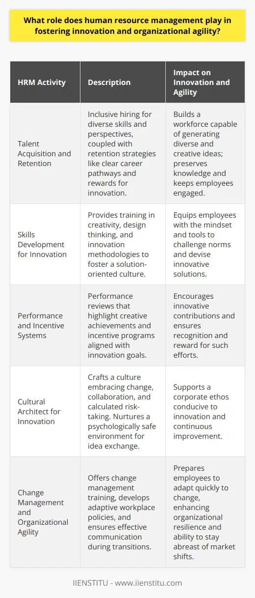 Human resource management (HRM) is a key driver in cultivating a fertile ground for innovation and enhancing organizational agility. The dynamic role HRM plays encompasses numerous activities, ranging from strategic recruitment to crafting a conducive company culture, all aimed at fostering a nimble and forward-thinking enterprise.Talent Acquisition and RetentionIn the quest for innovation, it begins with hiring the right people. HRM is pivotal in attracting talent with a propensity for innovation and a diverse set of skills and perspectives. Diversity in thought and experience is a catalyst for breakthrough ideas; thus, HRM ensures that hiring practices are inclusive and are designed to build a heterogeneous workforce. Retention strategies, such as clear career pathways and recognizing and rewarding innovative contributions, ensure the preservation of institutional knowledge and continued employee engagement in the innovation process.Skills Development for InnovationHRM recognizes that continuous employee development is essential. Through specialized training programs that focus on creativity, design thinking, and other innovation methodologies, HRM ensures that employees possess the tools and mindset to think outside the box. Investment in workforce competencies encourages a solution-oriented approach to work, where employees are prepared to challenge the status quo and propose innovative solutions to complex problems.Performance and Incentive SystemsPerformance management systems devised by HRM can play a significant role in promoting innovation. By implementing objective and fair review processes that celebrate creative achievements and emphasize the importance of innovation in performance appraisals, HRM reinforces a culture that motivates employees to bring forth innovative ideas. To further support this, incentive programs can be aligned with innovation goals, rewarding those who contribute meaningfully to the innovation pipeline.Cultural Architect for InnovationHRM is effectively the architect of organizational culture. It operationalizes the values that drive innovative behavior, such as embracing change, fostering collaboration, and encouraging risk-taking within a safe framework. Human resource teams create platforms for idea sharing and collaboration, break down silos with cross-functional initiatives, and promote a psychologically safe environment where employees are not afraid to voice their ideas or learn from failures.Change Management and Organizational AgilityIn today's fast-paced environment, agility is key to survival and success. HRM has a central role in equipping employees with the resilience and flexibility to manage and adapt to change swiftly. This involves providing change management training, developing flexible workplace policies, and ensuring swift communication to keep employees informed and engaged during periods of transformation. By supporting a workforce that adapts quickly to change, HRM solidifies an organization's capability to innovate and stay ahead in an increasingly volatile marketplace.In essence, HRM's influence permeates the lifecycle of innovation within an organization. It intentionally crafts policies and practices that not only attract and develop the talent necessary for innovation but also create the organizational fabric that supports and sustains it. HRM's strategic role in promoting an organization's adaptive capability ensures that it remains resilient, responsive, and continuously evolving in an unpredictable business environment.