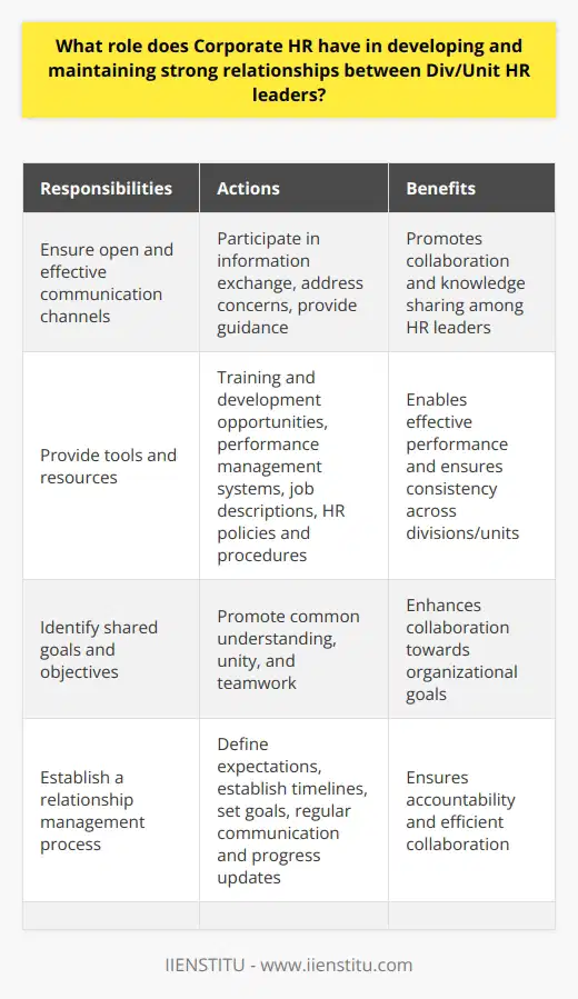 Corporate HR plays a crucial role in developing and maintaining strong relationships between Div/Unit HR leaders within an organization. Collaboration and alignment between the human resource departments at the corporate and division/unit levels are vital for achieving success and meeting organizational objectives.One of the primary responsibilities of Corporate HR is to ensure that communication channels between Div/Unit HR leaders are open and effective. They should actively participate in the exchange of information, address any concerns, and provide guidance when needed. By fostering open communication, Corporate HR helps promote knowledge sharing and collaboration among HR leaders.In addition to communication, Corporate HR should provide the necessary tools and resources to support Div/Unit HR leaders in their daily tasks. This includes access to training and development opportunities, performance management systems, job descriptions, and HR policies and procedures. By equipping HR leaders with these resources, Corporate HR enables them to perform their roles effectively and ensures consistency across divisions/units.Corporate HR should also work towards identifying shared goals and objectives among Div/Unit HR leaders. This promotes a common understanding of their roles and responsibilities, fostering a sense of unity and teamwork. By aligning their objectives, Div/Unit HR leaders can work collaboratively towards achieving organizational goals rather than working in isolation.To proactively develop strong relationships between Div/Unit HR leaders, Corporate HR should establish a well-defined relationship management process. This process should involve clearly defining expectations, establishing timelines, and setting goals for each division/unit. Regular communication and progress updates are essential to ensure that objectives are being met and that Div/Unit HR leaders are being held accountable for their deliverables.In summary, Corporate HR plays a critical role in developing and maintaining strong relationships between Div/Unit HR leaders. They facilitate effective communication, provide necessary resources, identify shared objectives, and establish a relationship management process. By doing so, Corporate HR ensures that HR leaders work together efficiently towards organizational success.