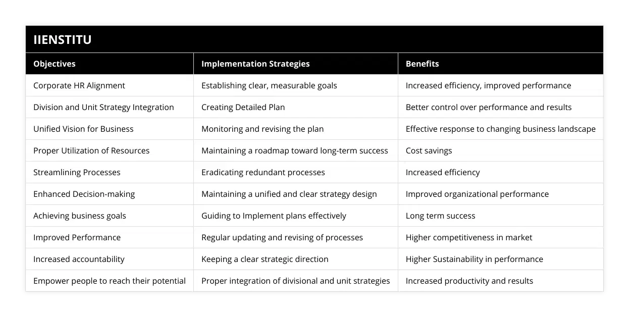 Corporate HR Alignment, Establishing clear, measurable goals, Increased efficiency, improved performance, Division and Unit Strategy Integration, Creating Detailed Plan, Better control over performance and results, Unified Vision for Business, Monitoring and revising the plan, Effective response to changing business landscape, Proper Utilization of Resources, Maintaining a roadmap toward long-term success, Cost savings, Streamlining Processes, Eradicating redundant processes, Increased efficiency, Enhanced Decision-making, Maintaining a unified and clear strategy design, Improved organizational performance, Achieving business goals, Guiding to Implement plans effectively, Long term success, Improved Performance, Regular updating and revising of processes, Higher competitiveness in market, Increased accountability, Keeping a clear strategic direction, Higher Sustainability in performance, Empower people to reach their potential, Proper integration of divisional and unit strategies, Increased productivity and results