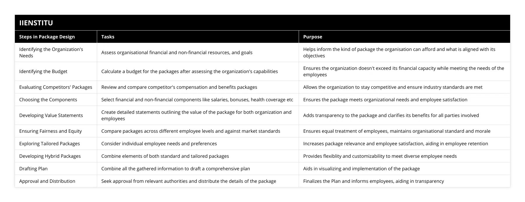 Identifying the Organization's Needs, Assess organisational financial and non-financial resources, and goals, Helps inform the kind of package the organisation can afford and what is aligned with its objectives, Identifying the Budget, Calculate a budget for the packages after assessing the organization's capabilities, Ensures the organization doesn't exceed its financial capacity while meeting the needs of the employees, Evaluating Competitors' Packages, Review and compare competitor's compensation and benefits packages, Allows the organization to stay competitive and ensure industry standards are met, Choosing the Components, Select financial and non-financial components like salaries, bonuses, health coverage etc, Ensures the package meets organizational needs and employee satisfaction, Developing Value Statements, Create detailed statements outlining the value of the package for both organization and employees, Adds transparency to the package and clarifies its benefits for all parties involved, Ensuring Fairness and Equity, Compare packages across different employee levels and against market standards, Ensures equal treatment of employees, maintains organisational standard and morale, Exploring Tailored Packages, Consider individual employee needs and preferences, Increases package relevance and employee satisfaction, aiding in employee retention, Developing Hybrid Packages, Combine elements of both standard and tailored packages, Provides flexiblity and customizability to meet diverse employee needs, Drafting Plan, Combine all the gathered information to draft a comprehensive plan, Aids in visualizing and implementation of the package, Approval and Distribution, Seek approval from relevant authorities and distribute the details of the package, Finalizes the Plan and informs employees, aiding in transparency