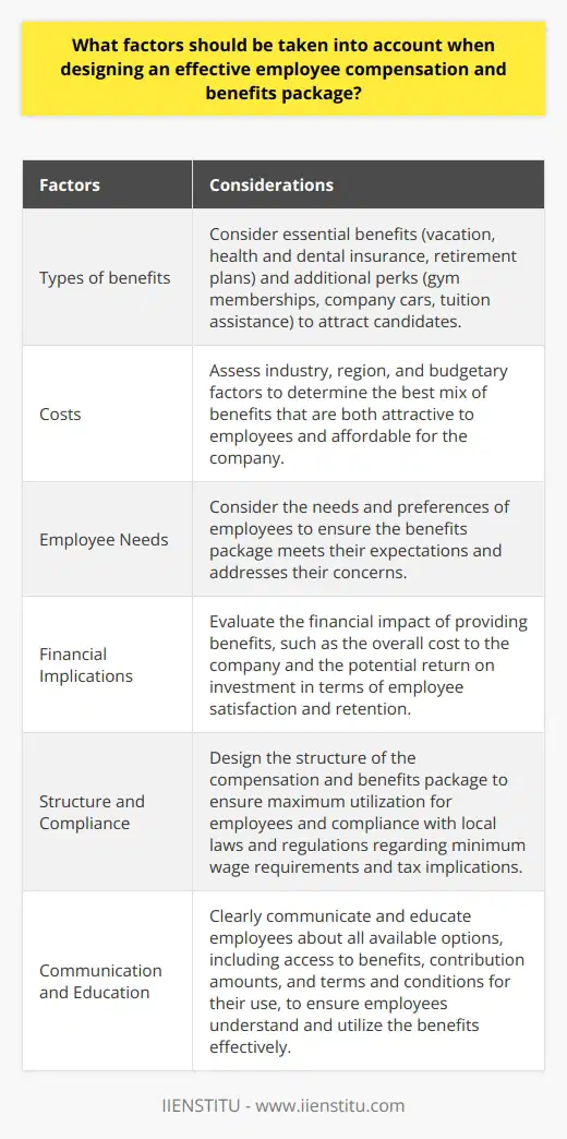 When designing an effective employee compensation and benefits package, there are several factors that need to be taken into account. These factors include the types of benefits to offer, the associated costs, the needs of employees, and the financial implications.Firstly, the types of benefits offered can greatly impact the overall cost of the package and its attractiveness to potential candidates. Essential benefits such as vacation, health and dental insurance, and retirement plans are often expected by job seekers. However, offering additional perks like gym memberships, company cars, and tuition assistance can help attract higher-caliber personnel. Employers should assess their industry, region, and budgetary factors to determine the best mix of benefits.Secondly, the structure of the compensation and benefits package should be well-thought-out to ensure maximum use for employees and cost efficiency for employers. This involves considering the frequency of payouts and the eligibility criteria for different types of benefits. Employers should also ensure that their package complies with local laws and regulations, such as minimum wage requirements and tax implications.Proper employee communication and education is also an essential part of a successful compensation and benefits package. Employers should clearly explain all available options to employees, including how they can access benefits, how much their contributions will be, and the terms and conditions related to their use. This will ensure that employees understand and maximize the benefits available to them.In summary, when designing an employee compensation and benefits package, employers should take into account the needs of employees, the cost of providing benefits, and local laws and regulations. Clear communication and education are also crucial for the package to be effective. By considering these factors, employers can create a package that serves as an effective recruiting tool and provides happy and engaged employees.