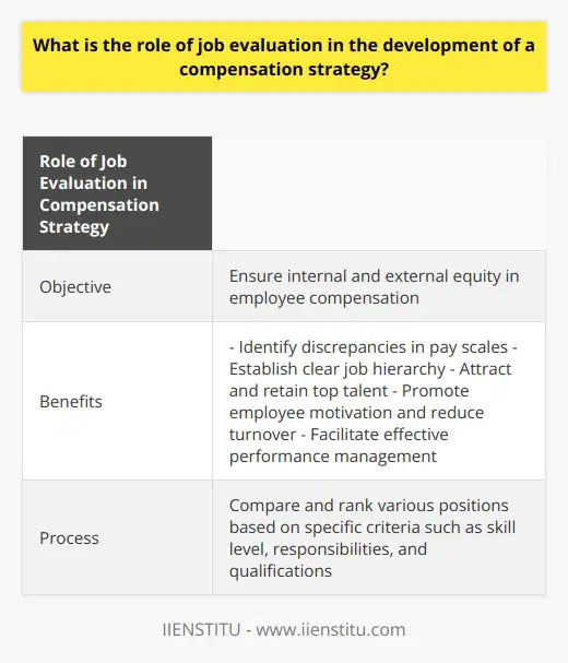 Job evaluation plays a crucial role in the development of a compensation strategy by providing an unbiased and systematic approach to determining the value and worth of different jobs within an organization. This process involves comparing and ranking various positions based on specific criteria such as skill level, responsibilities, and qualifications.One of the main objectives of job evaluation is to achieve both internal and external equity in employee compensation. Internal equity refers to fair distribution of pay based on the relative worth of each job within the organization, while external equity involves offering competitive pay levels compared to the external labor market. By conducting job evaluations, organizations can identify discrepancies in pay scales and establish a clear hierarchy of positions, ensuring equitable compensation for all employees.Job evaluation also helps identify gaps and priorities within the organization's pay structures. It can reveal positions with overlapping responsibilities or lack of differentiation, allowing organizations to develop a more streamlined and effective compensation strategy. By ensuring that employees are appropriately rewarded for their specific roles and responsibilities, organizations can attract and retain top talent.Attracting and retaining talent is crucial for the success of any organization. A well-executed job evaluation process ensures that compensation is directly linked to an employee's worth within the organization, which can significantly impact employee engagement and loyalty. A comprehensive compensation strategy developed through job evaluation not only provides competitive remuneration but also offers other forms of rewards and recognition tailored to individual employee needs and preferences. This holistic approach to compensation promotes employee motivation and reduces turnover.Furthermore, job evaluation facilitates effective performance management within the organization. By providing clear expectations and benchmarks, job evaluation helps employees understand their role requirements and the basis of their compensation. This understanding allows organizations to develop performance measurement criteria that are directly linked to the compensation strategy. When employees have a clear understanding of how their performance is assessed and rewarded, they are motivated to strive for improvements, leading to enhanced overall organizational performance and growth.In conclusion, job evaluation plays a significant role in the development of a compensation strategy. It ensures internal and external equity, identifies gaps and priorities, attracts and retains talent, and facilitates performance management. By conducting thorough job evaluations, organizations can create a motivated and high-performing workforce that contributes to their overall success.