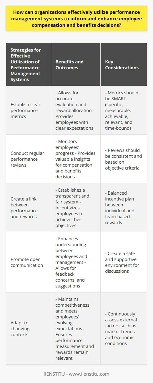 Performance management systems (PMS) are instrumental in helping organizations effectively inform and enhance employee compensation and benefits decisions. By implementing these systems in a thoughtful and strategic manner, organizations can recognize employee contributions and allocate rewards accordingly.First and foremost, organizations should establish clear performance metrics that align with their strategic goals. These metrics should be specific, measurable, achievable, relevant, and time-bound (SMART). By setting SMART performance targets, employees have a clear understanding of expectations, allowing for accurate evaluation and reward allocation.Regular performance reviews are crucial in monitoring employees' progress and ensuring that their efforts are recognized. These evaluations provide valuable insights that guide compensation and benefits decisions. For instance, an employee who consistently exceeds performance expectations may be eligible for a bonus or promotion, whereas underperforming employees may require feedback and support to improve.To align performance outcomes with compensation and benefits, organizations should establish a link between the two. This creates a transparent and fair system that incentivizes individuals to pursue their objectives. A well-structured incentive plan should strike a balance between individual and team-based rewards to promote collaboration and collective success.Open communication between employees and management is essential. Employees should feel comfortable discussing their performance, concerns, and suggestions for improvement. In turn, management should offer constructive feedback and guidance. This exchange of information enhances understanding and allows organizations to make well-informed employee compensation and benefits decisions.Effective utilization of PMS also requires organizations to adapt their performance measurement and reward systems to changing contexts. By understanding external factors such as market trends and economic conditions, organizations can revise their metrics and incentive structures to maintain competitiveness and meet employees' evolving expectations.In conclusion, organizations can effectively utilize performance management systems to inform and enhance employee compensation and benefits decisions. By establishing clear performance metrics, conducting regular performance reviews, linking performance with rewards, promoting open communication, and adapting to changing contexts, organizations can better recognize and reward employee contributions, ensuring a motivated and successful workforce.
