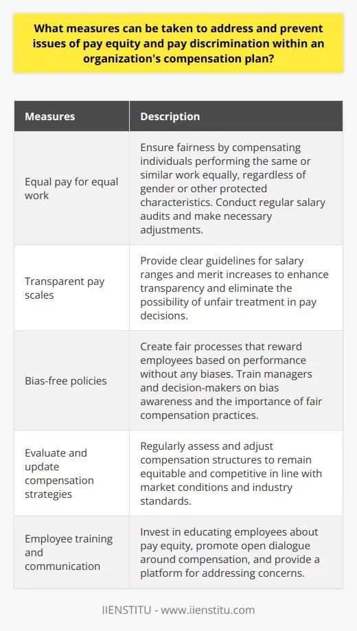 Addressing pay equity and preventing pay discrimination within an organization's compensation plan requires a systematic approach that addresses potential disparities and ensures fairness in pay. By implementing measures such as equal pay for equal work, transparent pay scales, bias-free policies, continuous evaluation of compensation strategies, and investing in employee training and communication, organizations can create a more inclusive and equitable compensation plan.One of the first steps is to analyze the current compensation system. This involves reviewing job descriptions and assessing their value within the organization. Identifying potential disparities or gaps in pay based on gender or other protected classes is crucial in addressing pay equity issues.Equal pay for equal work is a fundamental principle for addressing pay equity. Conducting regular salary audits and comparing salaries by position, experience, and department can help organizations identify any discrepancies and make necessary adjustments. This measure ensures that individuals performing the same or similar work are compensated fairly, regardless of their gender or other protected characteristics.Establishing transparent pay scales is another important measure. By providing clear guidelines for salary ranges and merit increases, organizations can ensure that employees understand how their compensation is determined. This transparency fosters trust and eliminates the possibility of unfair treatment in pay decisions.Implementing bias-free policies and procedures is key to preventing pay discrimination. By strictly adhering to these policies, employers can create a fair process that rewards employees based on their performance without any biases. It is important to train managers and decision-makers on bias awareness and the importance of fair compensation practices.Regularly evaluating and updating compensation strategies is essential. Market conditions and industry standards change over time, and organizations must adjust their compensation structures accordingly to maintain fairness and competitiveness. This continuous evaluation ensures that pay scales remain equitable and aligned with external factors.Investing in employee training and communication is crucial for preventing pay discrimination and addressing pay equity issues. Organizations should educate employees on the importance of pay equity and promote open dialogue around compensation. This allows employees to openly discuss any concerns, ensuring that everyone feels heard and valued.In conclusion, addressing and preventing pay equity and pay discrimination within an organization's compensation plan require a comprehensive approach. By analyzing current compensation systems, ensuring equal pay for equal work, establishing transparent pay scales, implementing bias-free policies, continuously evaluating compensation strategies, and investing in employee training and communication, organizations can create a fair and inclusive compensation plan that promotes pay equity and minimizes pay discrimination.