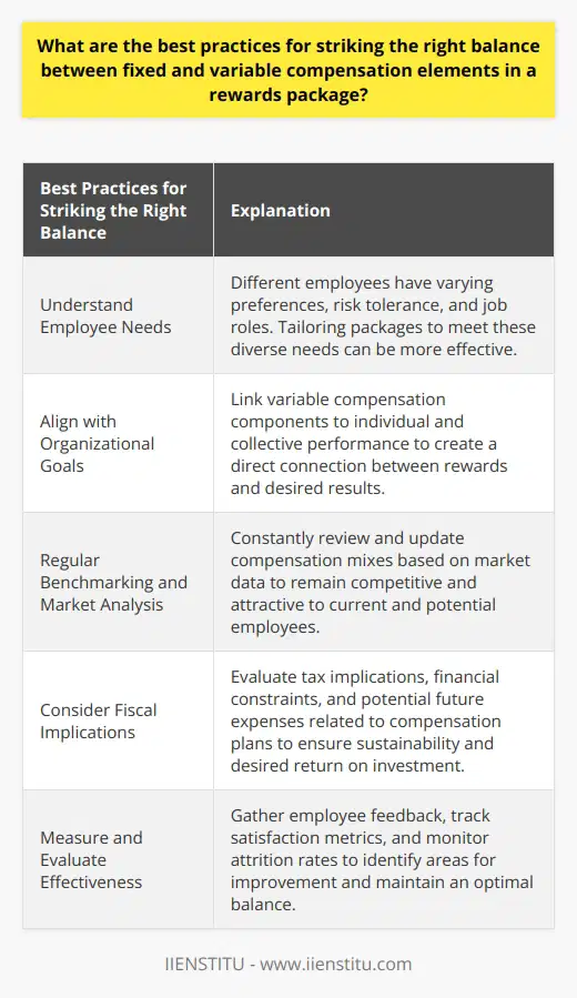 Finding the optimal balance between fixed and variable compensation elements in a rewards package is crucial for companies to attract and retain top talent while ensuring motivation and increased productivity among their workforce. In order to achieve this, there are several best practices that businesses should consider.Firstly, it is important for companies to understand the diverse needs of their employees. Different individuals have varying preferences, risk tolerance, and job roles. Therefore, tailoring packages that combine salary, bonuses, commissions, and stock options to meet these different needs can be more effective than using a one-size-fits-all approach. This allows companies to address their employees' desires for both security and growth potential.Aligning the compensation plan with the overall goals of the organization is another important practice. By linking variable compensation components to individual and collective performance, employers create a direct connection between rewards and desired results. This alignment encourages employees to actively contribute to the long-term success of the company.Regular benchmarking and market analysis are also crucial in striking the right balance. Companies should constantly review and update their compensation mixes based on market data to remain competitive. This means leveraging industry benchmarks and regional statistics to ensure that their packages are attractive to current and potential employees. By using a data-driven approach, businesses can identify trends and make necessary adjustments to their rewards packages.Considering the fiscal implications of implementing specific fixed and variable compensation elements is also important. Employers need to carefully evaluate the tax implications, financial constraints, and potential future expenses related to their compensation plans. This evaluation ensures that the compensation plans remain sustainable and provide the desired return on investment.Lastly, the effectiveness of the compensation strategies should be continuously measured and evaluated. Gathering employee feedback, tracking metrics on employee satisfaction, and monitoring attrition rates allows companies to identify areas for improvement. This ongoing evaluation process enables businesses to maintain an optimal balance of fixed and variable components in their rewards package.In conclusion, finding the right balance between fixed and variable compensation elements involves understanding employee needs, aligning with organizational goals, conducting market analysis, considering fiscal implications, and consistently measuring and evaluating success. By following these best practices, companies can design a rewards package that motivates, retains, and attracts top talent, ultimately supporting long-term growth and success.