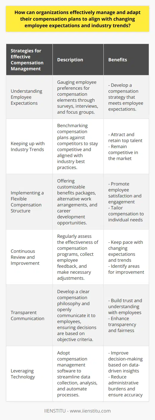 Effective management and adaptation of compensation plans are crucial for organizations to align with changing employee expectations and industry trends. By understanding the evolving needs and preferences of employees, organizations can develop a compensation strategy that meets their workforce's expectations.To begin with, organizations must understand the changing expectations of their employees. This includes gauging their preferences for various compensation elements like fixed salary, variable pay, and non-monetary rewards. By conducting surveys, interviews, and focus groups, organizations can gain insights into what their employees value most in their compensation package.Keeping up with industry trends is equally important. Benchmarking compensation plans against competitors allows organizations to stay competitive in attracting and retaining talent. It also ensures that compensation remains aligned with industry best practices. By monitoring industry trends and conducting regular market research, organizations can make informed decisions about their compensation strategy.Implementing a flexible compensation structure is another effective approach. This involves offering customizable benefits packages, alternative work arrangements, and career development opportunities. By allowing employees to tailor their compensation to their individual needs, organizations can create a personalized work experience that promotes employee satisfaction and engagement.Continuous review and improvement are crucial for adapting compensation plans to changing expectations and trends. Regularly assessing the effectiveness of compensation programs and collecting employee feedback help identify areas for improvement and implement necessary adjustments. This ensures that compensation remains aligned with employee expectations and keeps pace with evolving trends.Transparent communication is key to managing employee expectations around compensation. Organizations should develop a clear compensation philosophy and openly communicate it to employees. It is essential to ensure that compensation decisions are made based on objective criteria and employees understand the rationale behind them. Transparent communication helps build trust and understanding between the organization and its workforce.Leveraging technology can greatly enhance the efficiency of managing and adapting compensation plans. By adopting compensation management software, organizations can streamline data collection and analysis processes. This allows for better decision-making based on data-driven insights. Technology helps automate compensation processes, reducing administrative burdens and ensuring accurate and consistent management of compensation plans.In conclusion, organizations can effectively manage and adapt their compensation plans by understanding employee expectations, incorporating industry trends, implementing a flexible compensation structure, conducting regular reviews, fostering transparent communication, and leveraging technology. By following these strategies, organizations can align their compensation plans with the changing needs of their employees and industry best practices.