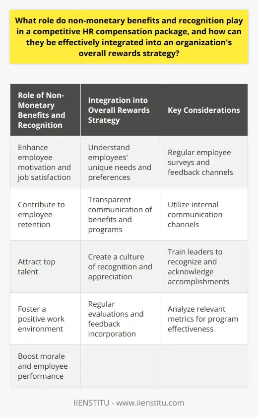 Non-monetary benefits and recognition are essential components of a competitive HR compensation package, as they contribute significantly to employee satisfaction and retention. These elements play a crucial role in attracting top talent and fostering a positive work environment.One of the main functions of non-monetary benefits is to enhance employee motivation and job satisfaction. By offering flexible work arrangements, such as remote work options or flexible hours, organizations can empower employees to maintain a work-life balance. This can lead to increased job satisfaction and productivity. Additionally, providing professional development opportunities, such as training programs or educational reimbursements, allows employees to grow and develop their skills, further increasing their job satisfaction and loyalty to the organization. Health services, including wellness programs or access to healthcare professionals, also contribute to employee well-being and satisfaction.Recognition programs are another essential aspect of non-monetary benefits. Recognizing employees' accomplishments and contributions through formal programs or informal appreciation can significantly impact their performance and commitment to the organization. Praising employees for their hard work boosts morale and encourages them to continue to excel. Offering promotional opportunities and advancement tracks also motivates employees to strive for success and stay with the organization long-term.To effectively integrate non-monetary benefits and recognition into an organization's overall rewards strategy, it is crucial to understand the unique needs and preferences of employees. Regular employee surveys and feedback channels can provide valuable insights into what benefits and forms of recognition are most valued. This information can then be used to design tailored programs that cater to the specific desires of the workforce.Transparency and clear communication of available benefits and recognition programs are also vital. Employees should have easy access to information about these offerings. The organization's internal communication channels, such as newsletters, intranet, or mobile apps, can be utilized to disseminate information and showcase examples of employee achievements and recognition.Creating a culture that emphasizes the importance of recognition and appreciation is paramount to the success of non-monetary benefits and recognition programs. Leaders should be trained to recognize and openly acknowledge their teams' accomplishments. Employees should also be given opportunities to recognize and appreciate their peers. This fosters a supportive and appreciative work environment, where employees feel valued and motivated to perform at their best.Regular evaluations of non-monetary benefits and recognition programs are crucial to ensuring their effectiveness. Employee feedback should be incorporated into these assessments to identify potential improvements or adjustments. Relevant metrics, such as employee satisfaction, retention rates, and performance indicators, can be analyzed to gauge the impact of these programs. This allows organizations to make informed decisions and maintain a competitive edge in their HR compensation packages.In conclusion, non-monetary benefits and recognition play a significant role in a competitive HR compensation package. They enhance employee motivation, job satisfaction, and commitment to the organization. To effectively integrate these elements into an overall rewards strategy, organizations must understand employee needs, communicate benefits clearly, foster a culture of recognition, and regularly evaluate program effectiveness. By recognizing and appreciating their employees, organizations can create a positive and rewarding work environment that attracts and retains top talent.