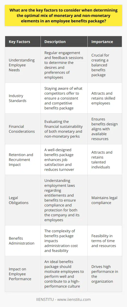 When determining the optimal mix of monetary and non-monetary elements in an employee benefits package, several key factors need to be considered.Firstly, it is crucial to understand the needs and desires of the employees. This can be achieved through regular engagement and feedback sessions with the workforce. By recognizing what employees value most, such as health benefits, retirement plans, vacation days, or flexibility in work arrangements, a balanced benefits package can be created.Secondly, industry standards play a significant role in shaping employee expectations. By staying aware of what competitors are offering, a company can ensure that their benefits package is consistent and competitive. This helps in attracting and retaining skilled employees.Financial considerations are also essential. Both monetary and non-monetary perks come at a cost, and the benefits package must be financially sustainable for the company. It is important to assess the company's financial capabilities and ensure that the benefits design aligns with the available resources.The impact on retention and recruitment is another critical factor. A well-designed benefits package can improve job satisfaction, enhance motivation, and reduce employee turnover. Considering the effects on recruitment and retention helps in creating a package that attracts and retains talented individuals.Legal obligations must also be taken into account. Employment laws dictate the minimum standards that a company needs to meet regarding entitlements and benefits. Understanding these legal requirements ensures compliance and protects both the company and its employees.Benefits administration is an often-overlooked factor. The more complex the benefits package, the higher the administration cost. It is essential to offer benefits that the company can feasibly manage, both in terms of time and resources.Lastly, the relationship between employee performance and benefits must be considered. The ideal benefits package should motivate employees to perform well, contributing to a culture of high performance within the organization.To summarize, finding the optimal mix of monetary and non-monetary elements in an employee benefits package requires considering factors such as understanding employee needs, industry standards, financial capabilities, effects on retention and recruitment, legal obligations, benefits administration, and the impact on employee performance. By carefully evaluating these factors, a company can create a benefits package that is attractive, competitive, and sustainable.