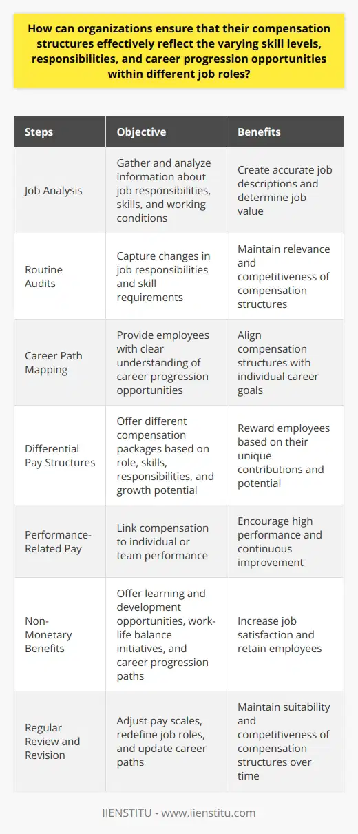 In order to ensure that their compensation structures effectively reflect the varying skill levels, responsibilities, and career progression opportunities within different job roles, organizations should follow a structured approach. This can be achieved through job analysis, routine audits, mapping out career paths, creating differential pay structures, incorporating performance-related pay, offering non-monetary benefits, and regularly reviewing and revising compensation structures.Firstly, organizations should conduct job analysis to gather, document, and analyze information about the responsibilities, tasks, necessary skills, and working conditions of different job roles. This information is crucial in creating accurate job descriptions and determining the value of each job within the organization.In addition, organizations should regularly audit their job roles to capture any changes in job responsibilities and skill requirements. This ensures that compensation structures remain relevant and competitive.Furthermore, mapping out career paths within the organization provides employees with a clear understanding of how they can progress in their careers based on their objectives, performance, and competencies. This allows for tailored compensation structures that align with career progression prospects.To reflect varying skill levels, responsibilities, and career progression opportunities, organizations can develop differential pay structures. These structures offer different compensation packages based on an employee's role, skills, responsibilities, and potential for career growth.Incorporating performance-related pay is another effective way to ensure that compensation structures reflect varying skill levels and responsibilities. By linking compensation to individual or team performance, organizations can reward high-performing employees and encourage all employees to improve their performance.Furthermore, organizations should consider offering non-monetary benefits as part of their compensation package. These benefits can include learning and development opportunities, work-life balance initiatives, and clear career progression paths. These elements can be highly valued by employees and can contribute to overall job satisfaction.Lastly, organizations should regularly review and revise their compensation structures to ensure they remain suitable and competitive. This includes adjusting pay scales, redefining job roles, and updating career paths to reflect changes in market trends, cost of living, and skills demand. This practice ensures that compensation structures retain their effectiveness and relevance over time.In conclusion, organizations can effectively reflect varying skill levels, responsibilities, and career progression opportunities within different job roles by conducting job analysis, routinely auditing job roles, mapping out career paths, creating differential pay structures, incorporating performance-related pay, offering non-monetary benefits, and regularly reviewing and revising compensation structures. This comprehensive approach ensures that organizations can attract, retain, and motivate employees based on their individual contributions and growth potential.