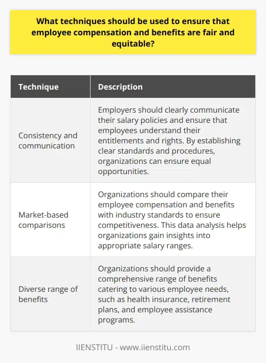 Ensuring fair and equitable employee compensation and benefits is crucial for organizations in today's competitive job market. By employing certain techniques, organizations can reward and recognize their employees while protecting their rights. Some of these techniques include maintaining consistency and communication, analyzing market-based comparisons, and providing a diverse range of benefits.Consistency and communication play a key role in ensuring fair and equitable compensation and benefits. Employers should clearly communicate their salary policies and ensure that employees understand their entitlements and rights. By establishing clear standards and procedures, organizations can ensure that all employees, irrespective of their race, gender, or other protected identities, are provided with equal opportunities.Analyzing market-based comparisons is another important technique. Organizations should compare their employee compensation and benefits with industry standards to ensure that they are competitive. This data analysis helps organizations gain insights into appropriate salary ranges that can help them recruit, retain, and reward talented employees. While this might not be feasible for all employers, it can guide organizations in providing comparable salaries and benefits whenever possible.Additionally, organizations should provide a diverse and comprehensive range of benefits. This involves offering benefits that cater to various employee needs, such as health insurance, retirement plans, and employee assistance programs. By offering a wide range of benefits, organizations show their commitment to rewarding and recognizing employees, thereby fostering a more motivated and loyal workforce.In conclusion, organizations can ensure fair and equitable employee compensation and benefits by maintaining consistency and communication, analyzing market-based comparisons, and providing a diverse range of benefits. By implementing these techniques, organizations create a workplace where all employees feel valued and respected, contributing to their overall satisfaction and productivity.