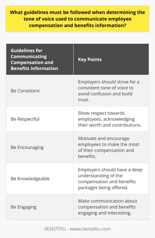 1. Be consistent: Employers should strive to maintain a consistent tone of voice when communicating compensation and benefits information to ensure employees receive a clear and coherent message. This helps build trust and avoids confusion or mixed signals.2. Be respectful: It is crucial to show respect towards employees when discussing their compensation and benefits. Employers should use language that acknowledges their worth and contributions, making them feel valued and appreciated.3. Be encouraging: Employers should use a tone that motivates and encourages employees to make the most of their compensation and benefits. This can include highlighting the advantages and opportunities available to them, such as professional development or wellness programs.4. Be knowledgeable: Employers should demonstrate a deep understanding of the compensation and benefits packages being offered. This means being well-informed about the details, such as salary structures, retirement plans, healthcare benefits, and any other perks or incentives. It inspires confidence in employees and shows that the employer is well-prepared and invested in their well-being.5. Be engaging: Employers should strive to make communication about compensation and benefits engaging and interesting. This can be achieved by using clear and concise language, avoiding jargon or overly complex terms, and presenting information in a visually appealing format, such as through infographics or interactive presentations.By following these guidelines, employers can effectively communicate compensation and benefits information to their employees. This will foster a positive and productive work environment where employees feel informed, valued, and motivated to make the most of their employment perks. Remember, maintaining a professional and consistent tone of voice is essential in ensuring effective and respectful communication with your employees.