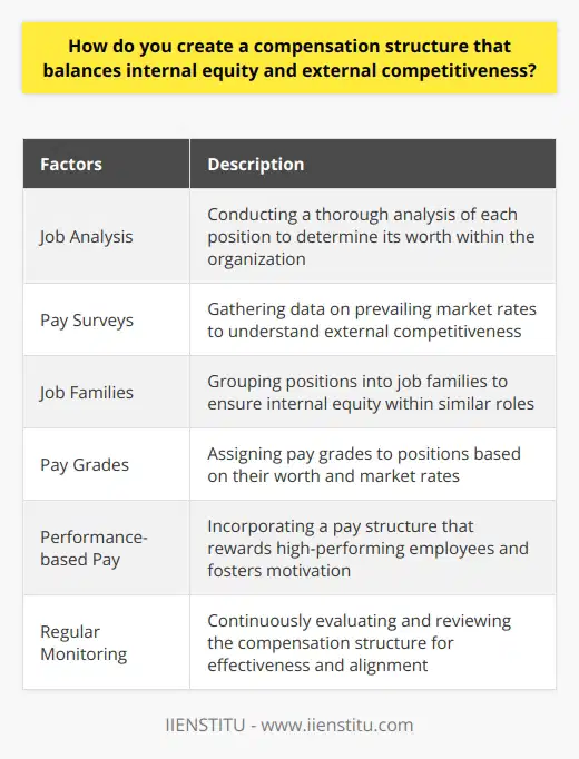 Creating a compensation structure that balances internal equity and external competitiveness is crucial for organizations to attract and retain qualified employees while maintaining fairness within the organization. This can be achieved by conducting a thorough job analysis and pay surveys to determine the worth of each position and gather data on prevailing market rates. Based on this analysis, positions can be grouped into job families and assigned pay grades that consider both internal equity and external competitiveness. Implementing performance-based pay as part of the compensation structure allows for rewarding high-performing employees and fostering motivation and engagement. Regular monitoring and reviewing of the compensation structure are essential to ensure its effectiveness and alignment with the organization's goals, considering factors like inflation, market conditions, and the evolving needs of the organization. By following a systematic and well-organized approach, organizations can create a compensation structure that strikes a balance between fairness and competitiveness, promoting a productive and satisfied workforce.