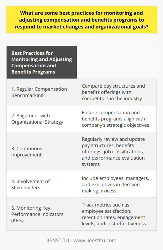 Monitoring and adjusting compensation and benefits programs to respond to market changes and organizational goals is crucial for organizations to remain competitive and achieve their strategic objectives. Here are some best practices that organizations can follow to effectively manage their compensation and benefits programs:1. Regular Compensation Benchmarking: Organizations should regularly compare their pay structures and benefits offerings with those of competitors in the same industry. This helps identify trends, gaps, and opportunities for improvement in compensation packages.2. Alignment with Organizational Strategy: Compensation and benefits programs should align with the overall strategic objectives of the company. Implementing variable pay structures like bonuses, incentives, or stock options can reward employees who contribute significantly to the achievement of company goals.3. Continuous Improvement: Organizations should commit to continuous improvement in their compensation and benefits programs. This involves regularly reviewing and updating pay structures, benefits offerings, job classifications, and performance evaluation systems to ensure they remain competitive, equitable, and aligned with organizational goals.4. Involvement of Stakeholders: Key stakeholders such as employees, managers, and executives should be involved in the decision-making process regarding compensation and benefits programs. Collecting feedback from these stakeholders can provide valuable insights and suggestions for improvement, fostering a sense of ownership and commitment to the organization's success.5. Monitoring Key Performance Indicators (KPIs): Organizations should use KPIs to assess the effectiveness of their compensation and benefits programs. These KPIs can include measures of employee satisfaction, retention rates, turnover, engagement levels, and cost-effectiveness. Tracking these metrics helps determine whether the programs are achieving desired outcomes and informs necessary adjustments.In conclusion, by following best practices such as regular benchmarking, aligning compensation strategies with company goals, continuous improvement, involving stakeholders, and monitoring KPIs, organizations can effectively monitor and adjust their compensation and benefits programs to respond to market changes and achieve organizational goals.