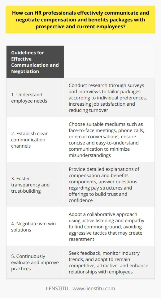 When it comes to effectively communicating and negotiating compensation and benefits packages with prospective and current employees, HR professionals should prioritize understanding employee needs, establishing clear communication channels, fostering transparency and trust-building, negotiating win-win solutions, and continuously evaluating and improving their practices.To begin, HR professionals should make an effort to thoroughly understand the needs and preferences of employees. They can do this through conducting research, which may involve surveys and interviews to gather insights into what employees value most in terms of compensation and benefits. This information can help tailor packages to the individual, increasing job satisfaction and reducing turnover.In addition, setting up clear communication channels is essential. HR professionals should choose the most suitable medium for dialogues, which may include face-to-face meetings, phone calls, or email conversations. It is crucial to ensure that communication is concise and easy to understand, avoiding technical jargon. This approach can minimize misunderstandings and increase the likelihood of reaching mutually agreeable terms.Transparency is crucial when discussing compensation and benefits with employees. HR professionals should provide detailed explanations of various components of the package, such as base pay, bonuses, and benefits. They should also be open to answering any questions about the rationale for specific pay structures and benefit offerings. Demonstrating candor and honesty can build trust with employees, making them feel confident about their potential remuneration and personal development within the organization.To achieve successful agreements, HR professionals should adopt a collaborative approach when negotiating compensation and benefits. Techniques such as active listening and empathy can help find common ground and avoid aggressive tactics that may lead to resentment. By focusing on mutual benefits and striving for win-win solutions, both parties can leave the negotiation process feeling satisfied with the final outcome.Lastly, HR professionals should continuously evaluate and improve their communication and negotiation practices. Seeking feedback from employees, monitoring industry trends, and adapting to changing circumstances are essential for remaining competitive and attractive to current and potential talent. This commitment to improvement will contribute to better relationships between HR professionals and employees and ultimately enhance the overall success of the company.In conclusion, HR professionals can effectively communicate and negotiate compensation and benefits packages with employees by prioritizing understanding employee needs, establishing clear communication channels, fostering transparency and trust-building, negotiating win-win solutions, and continuously evaluating and improving their practices. By following these guidelines, HR professionals can ensure that employees feel valued and satisfied with their compensation and benefits, contributing to the overall success of the organization.