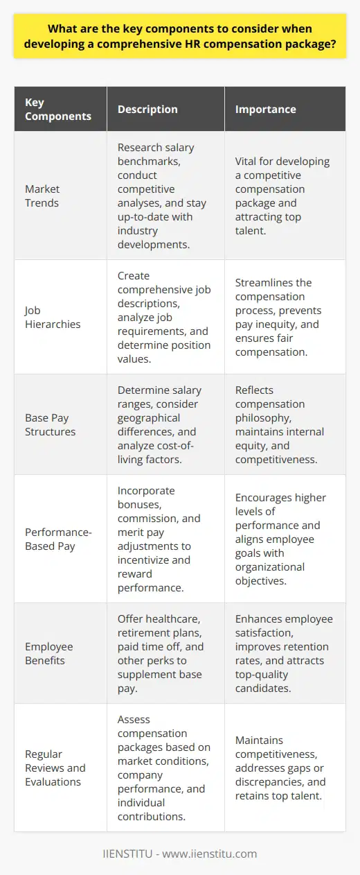 Developing a comprehensive HR compensation package requires careful consideration of various key components. To create a package that attracts and retains top talent, organizations must incorporate market trends, establish job hierarchies, design base pay structures, incorporate performance-based pay, offer employee benefits, and regularly review and evaluate their compensation packages.Understanding market trends is vital in developing a competitive compensation package. This involves researching salary benchmarks, conducting competitive analyses, and staying up-to-date with industry developments. By understanding the current market rates, organizations can ensure that their compensation package is fair and attractive to prospective employees.Establishing clear job hierarchies is essential for streamlining the compensation process. This includes developing comprehensive job descriptions, analyzing job requirements, and determining the value of each position within the organization. A well-defined job hierarchy helps prevent pay inequity and ensures that employees are compensated fairly based on their contributions.Designing base pay structures reflects the organization's compensation philosophy. It involves determining salary ranges, considering geographical differences, and analyzing cost-of-living factors. The base pay structure should be flexible enough to accommodate individual performance and expertise while maintaining internal equity and competitiveness in the market.Incorporating performance-based pay incentivizes and rewards employees for their hard work and productivity. Performance-based incentives can include bonuses, commission, and merit pay adjustments. By linking pay to performance, organizations encourage employees to strive for higher levels of performance and align their goals with the overall objectives of the organization.In addition to wages, offering employee benefits is crucial in a comprehensive compensation package. These benefits can include healthcare, retirement plans, paid time off, and other perks that supplement the base pay. Competitive employee benefits enhance employee satisfaction, improve retention rates, and attract top-quality candidates.Finally, regular reviews and evaluations of compensation packages are necessary to maintain competitiveness in the market and ensure internal equity. Changes in market conditions, company performance, and individual employee contributions should be considered during these reviews. By regularly assessing their compensation strategy, organizations can address any gaps or discrepancies and remain an appealing employer for both prospective and existing talent.In summary, developing a comprehensive HR compensation package involves understanding market trends, establishing job hierarchies, designing base pay structures, incorporating performance-based pay, offering employee benefits, and regularly reviewing and evaluating the package. By considering these key elements, organizations can create a compensation package that attracts and retains top talent in the industry.